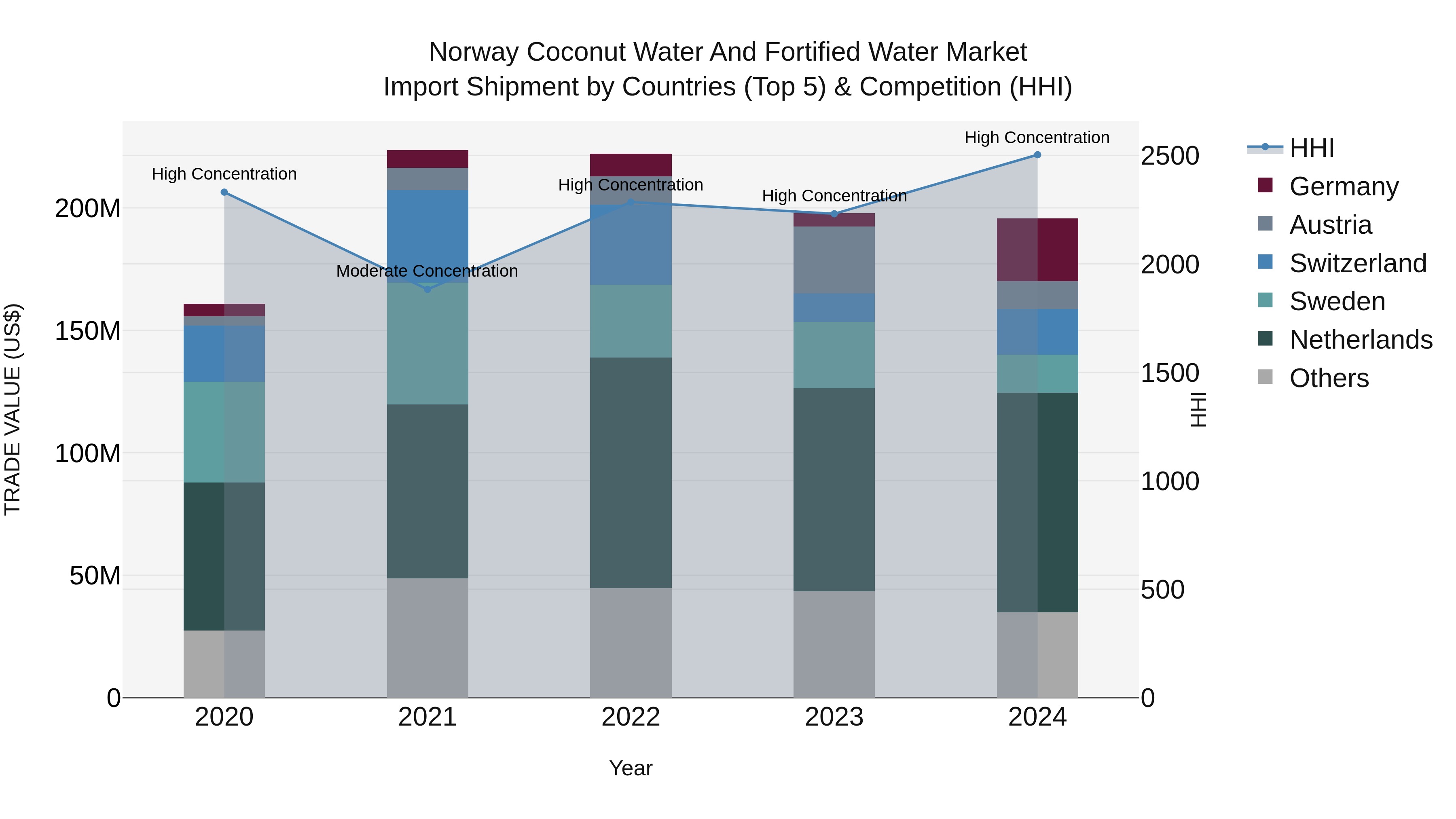 Norway Coconut Water And Fortified Water Market Top 5 Importing Countries and Market Competition (HHI) Analysis