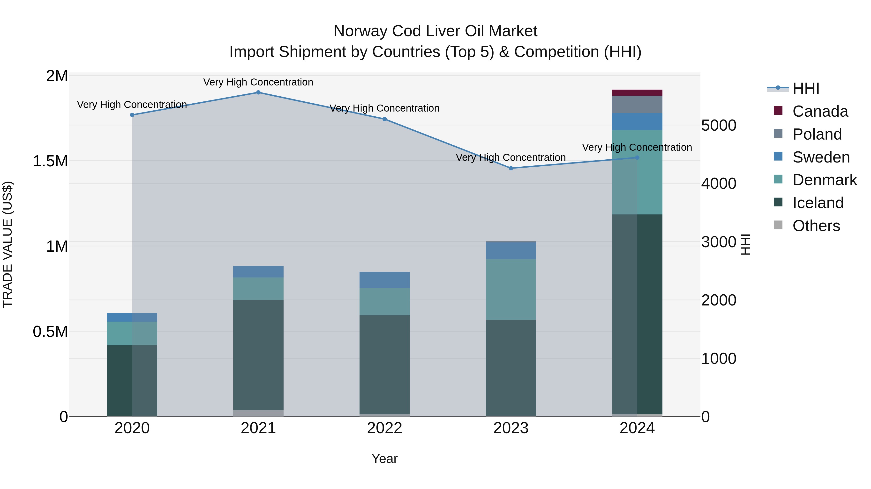 Norway Cod Liver Oil Market Top 5 Importing Countries and Market Competition (HHI) Analysis