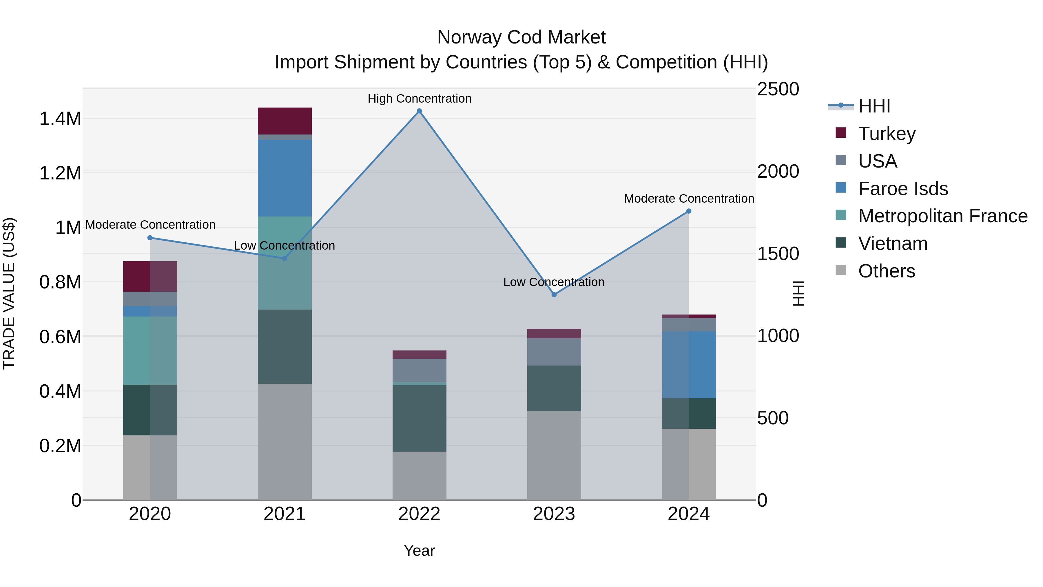 Norway Cod Market Top 5 Importing Countries and Market Competition (HHI) Analysis