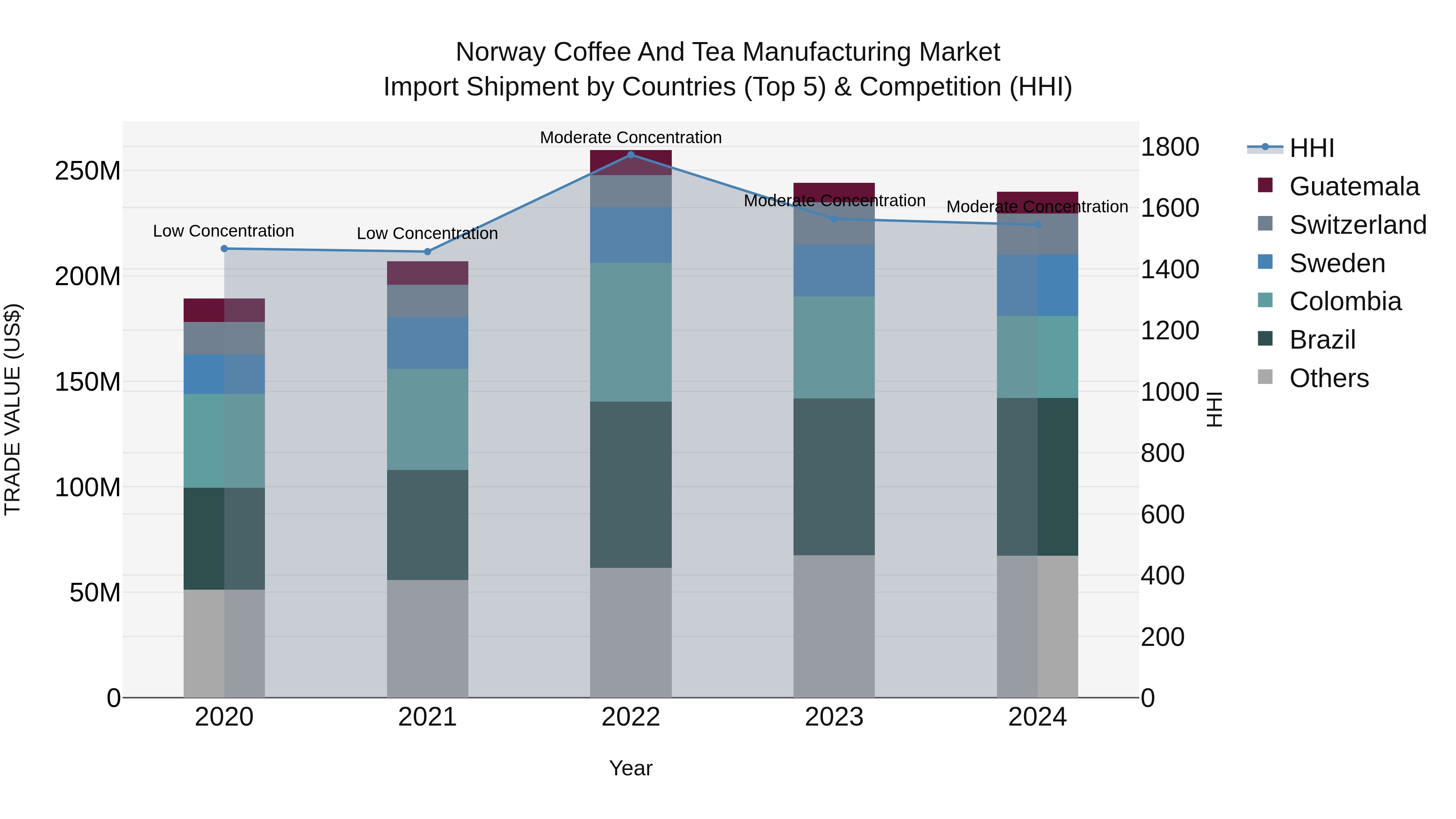 Norway Coffee And Tea Manufacturing Market Top 5 Importing Countries and Market Competition (HHI) Analysis