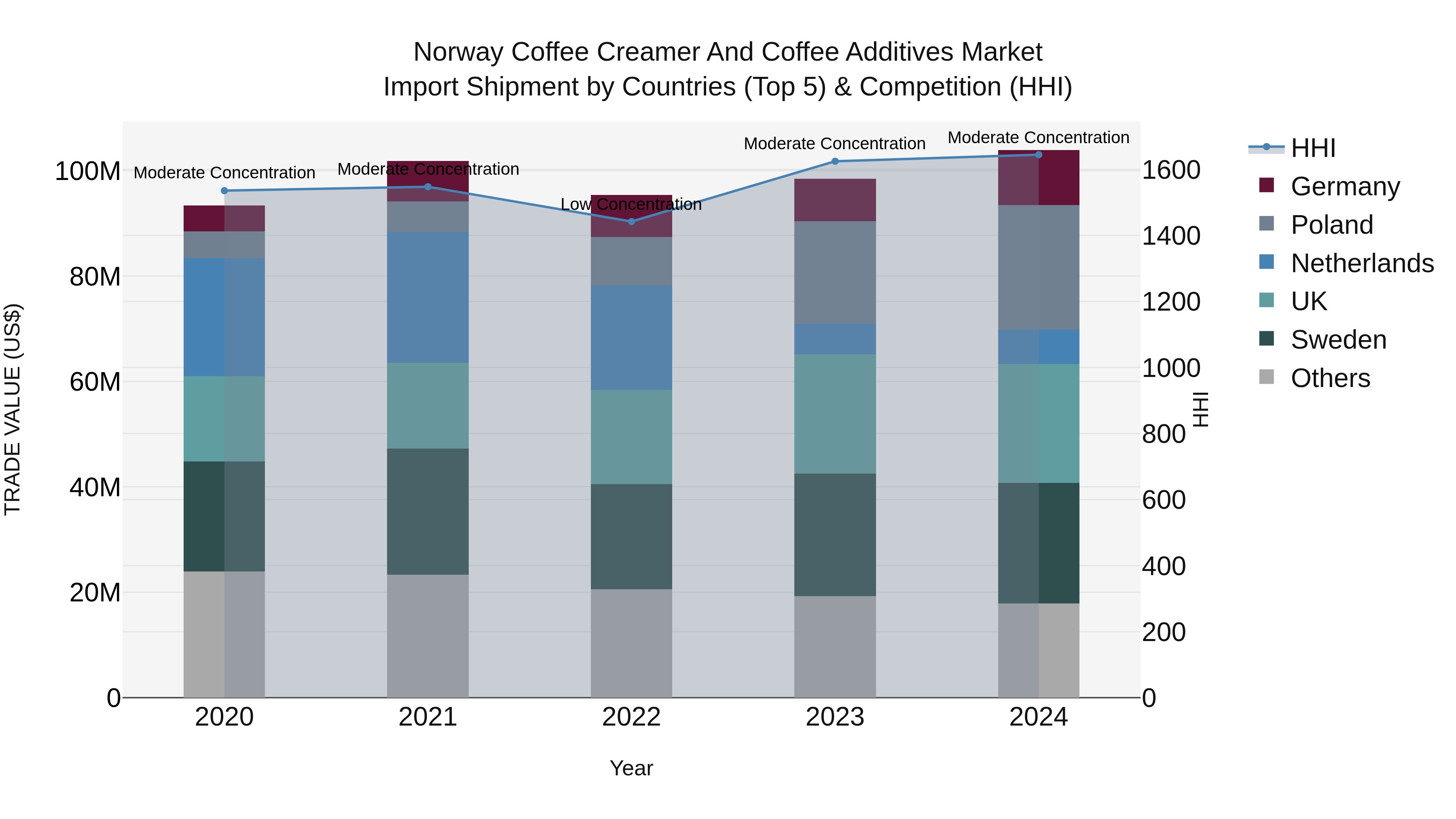 Norway Coffee Creamer And Coffee Additives Market Top 5 Importing Countries and Market Competition (HHI) Analysis