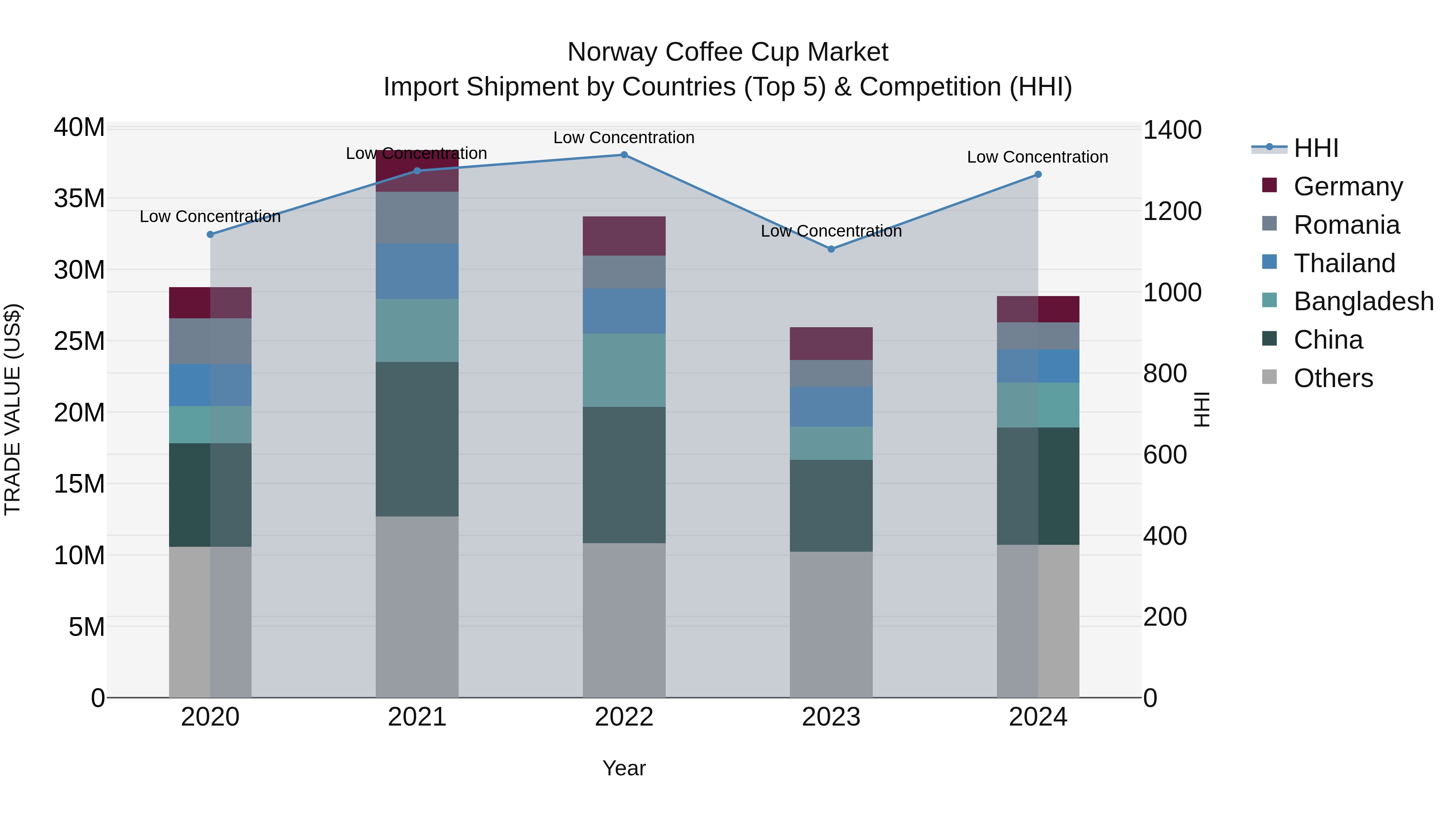 Norway Coffee Cup Market Top 5 Importing Countries and Market Competition (HHI) Analysis
