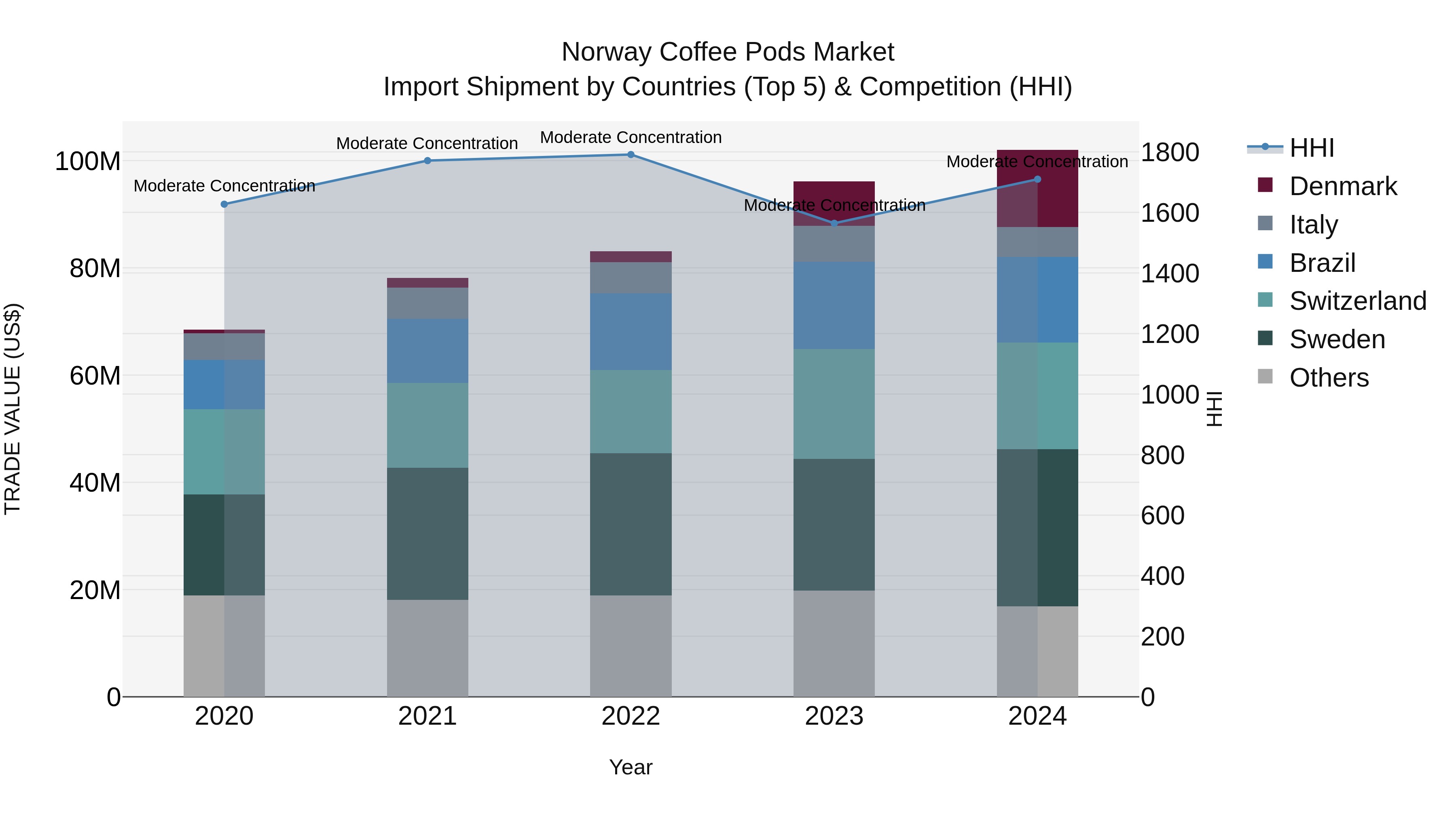 Norway Coffee Pods Market Top 5 Importing Countries and Market Competition (HHI) Analysis