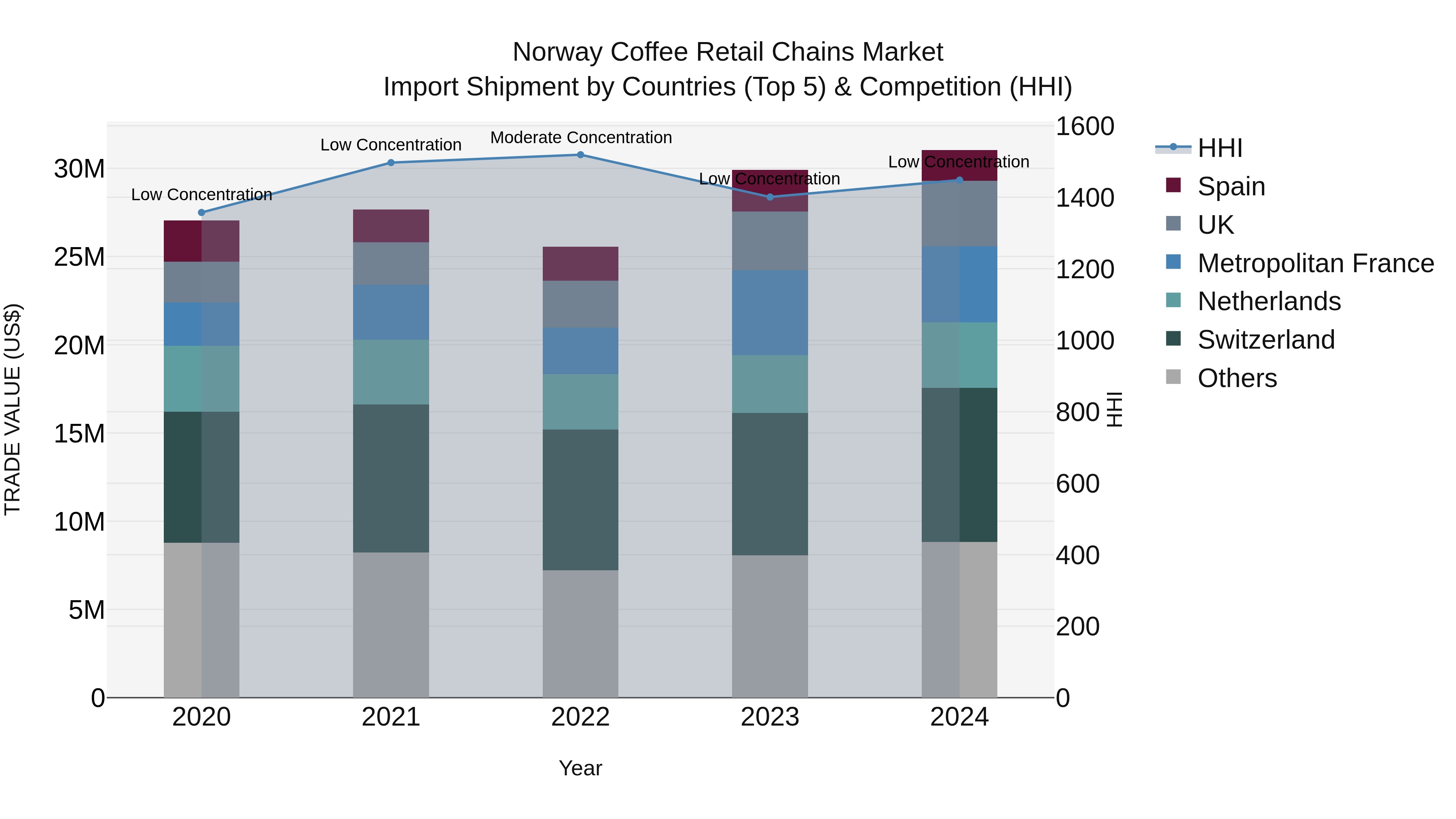 Norway Coffee Retail Chains Market Top 5 Importing Countries and Market Competition (HHI) Analysis