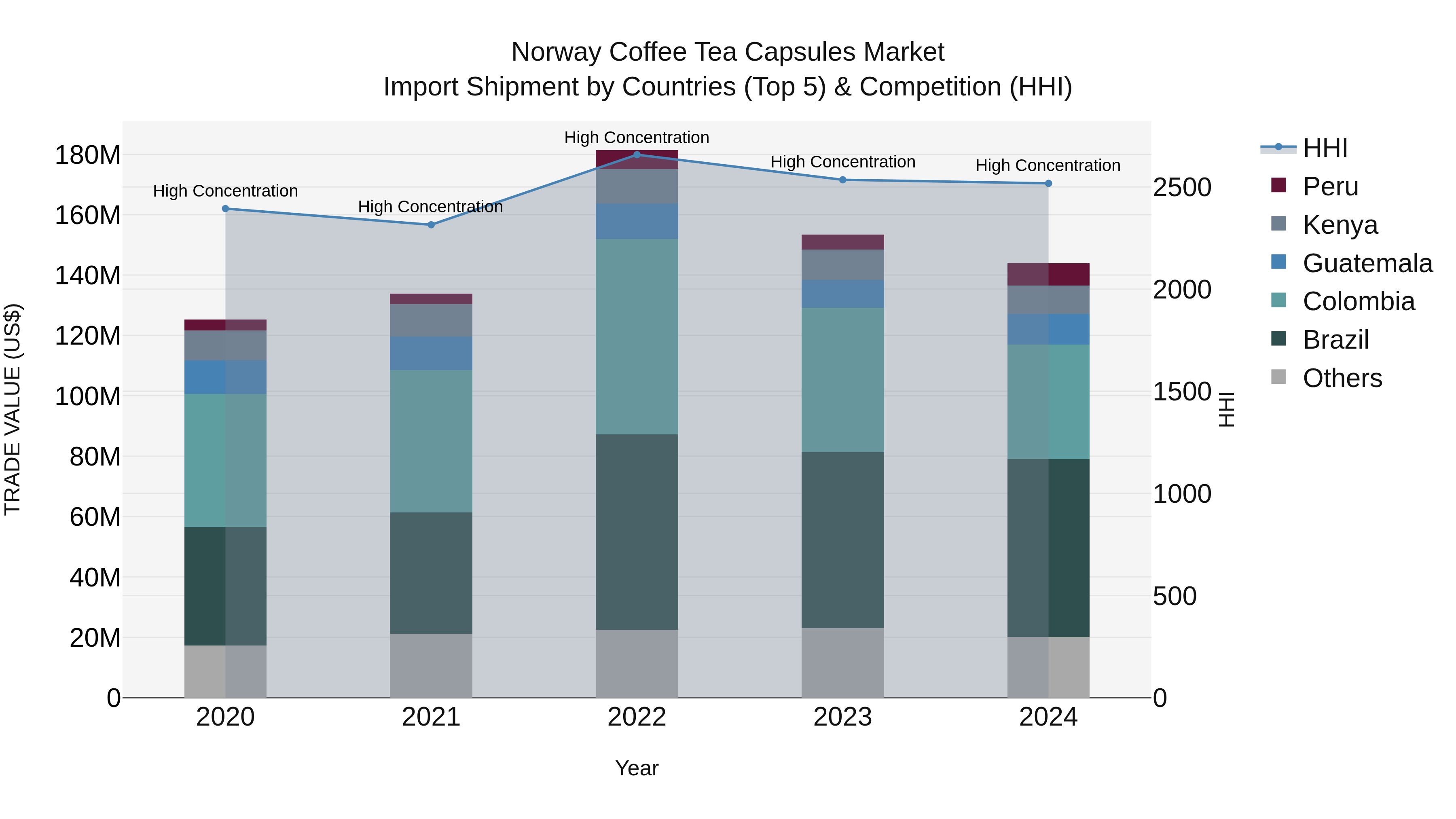 Norway Coffee Tea Capsules Market Top 5 Importing Countries and Market Competition (HHI) Analysis