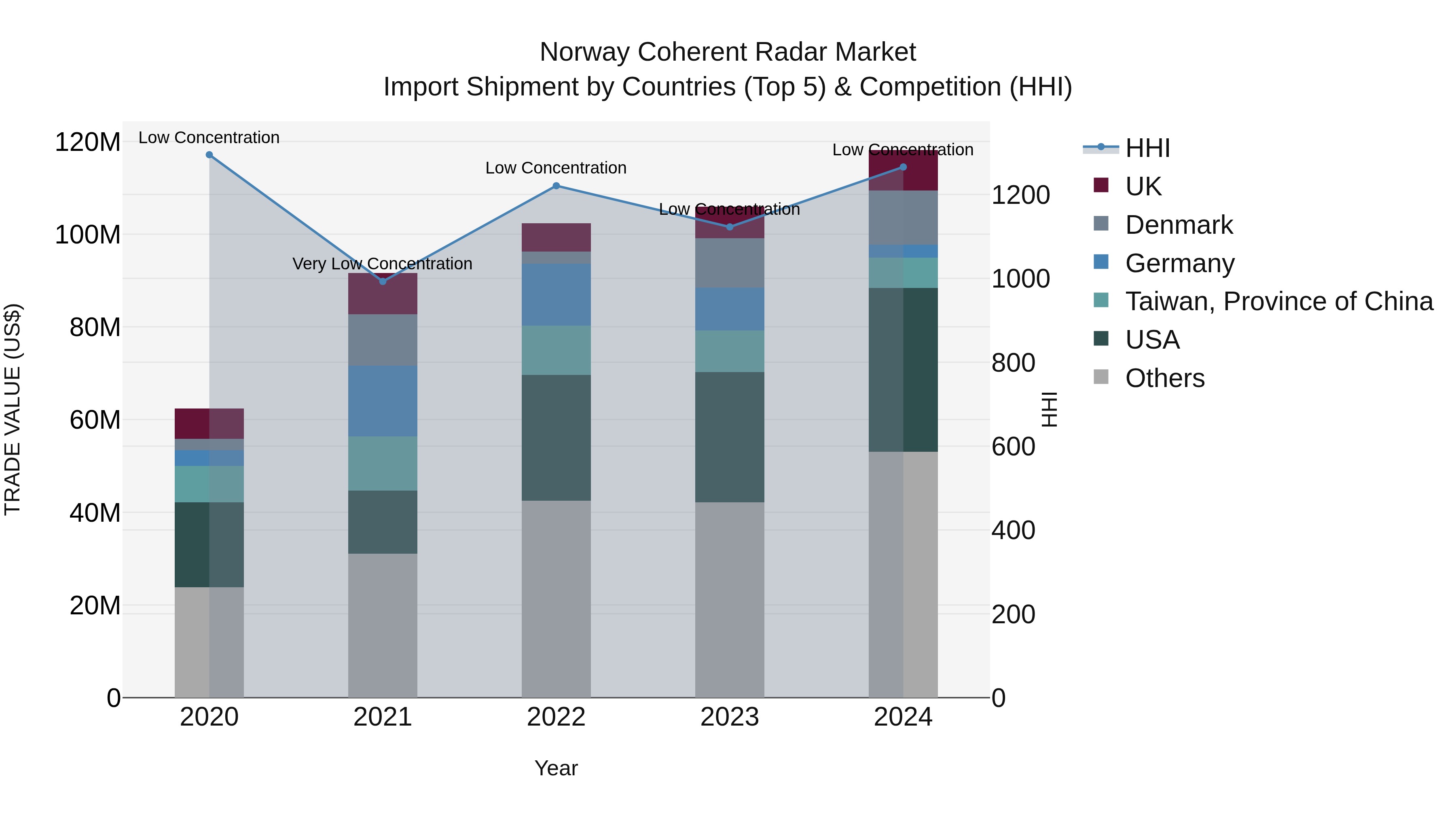 Norway Coherent Radar Market Top 5 Importing Countries and Market Competition (HHI) Analysis