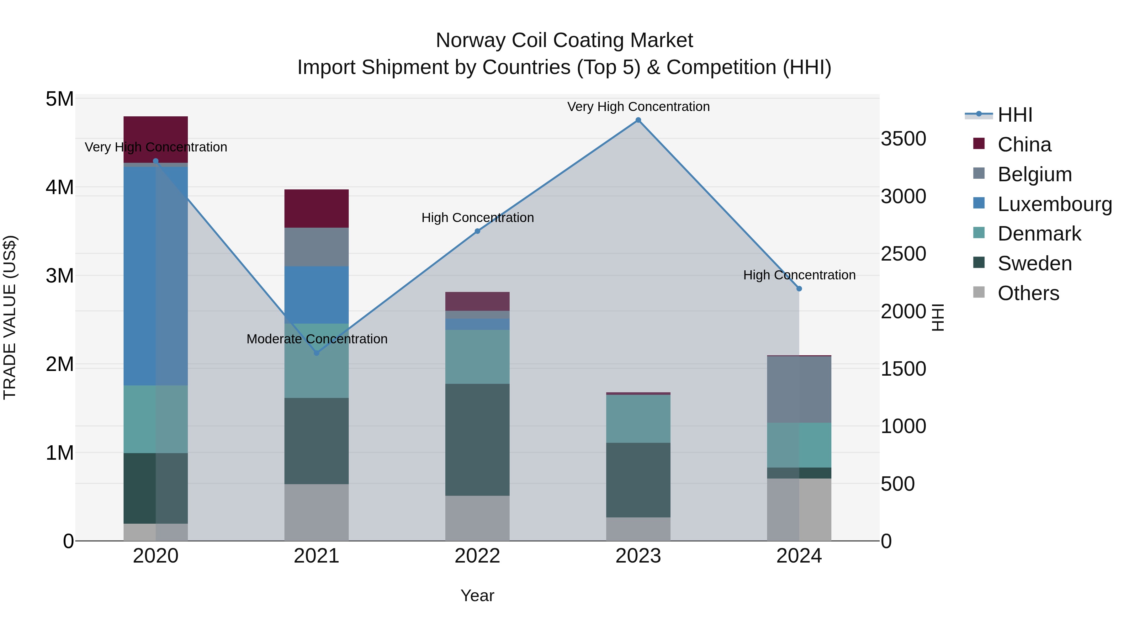 Norway Coil Coating Market Top 5 Importing Countries and Market Competition (HHI) Analysis