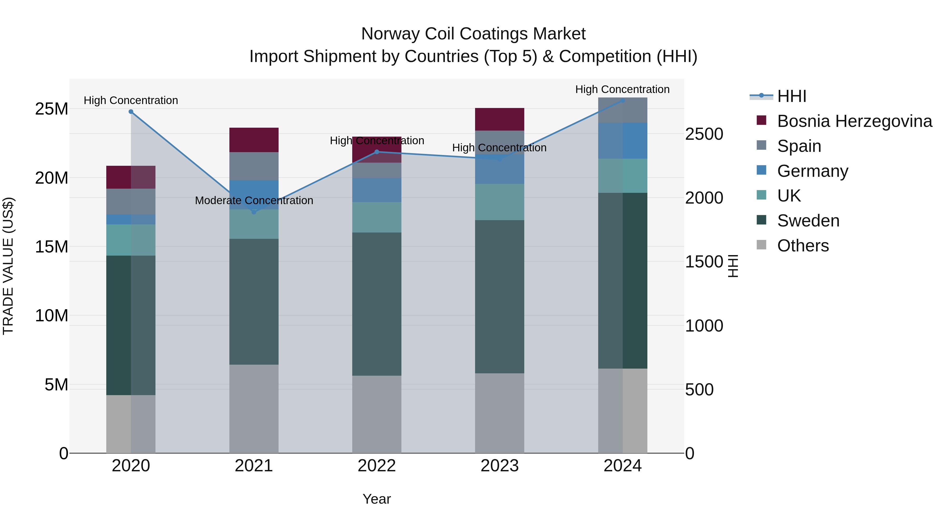 Norway Coil Coatings Market Top 5 Importing Countries and Market Competition (HHI) Analysis