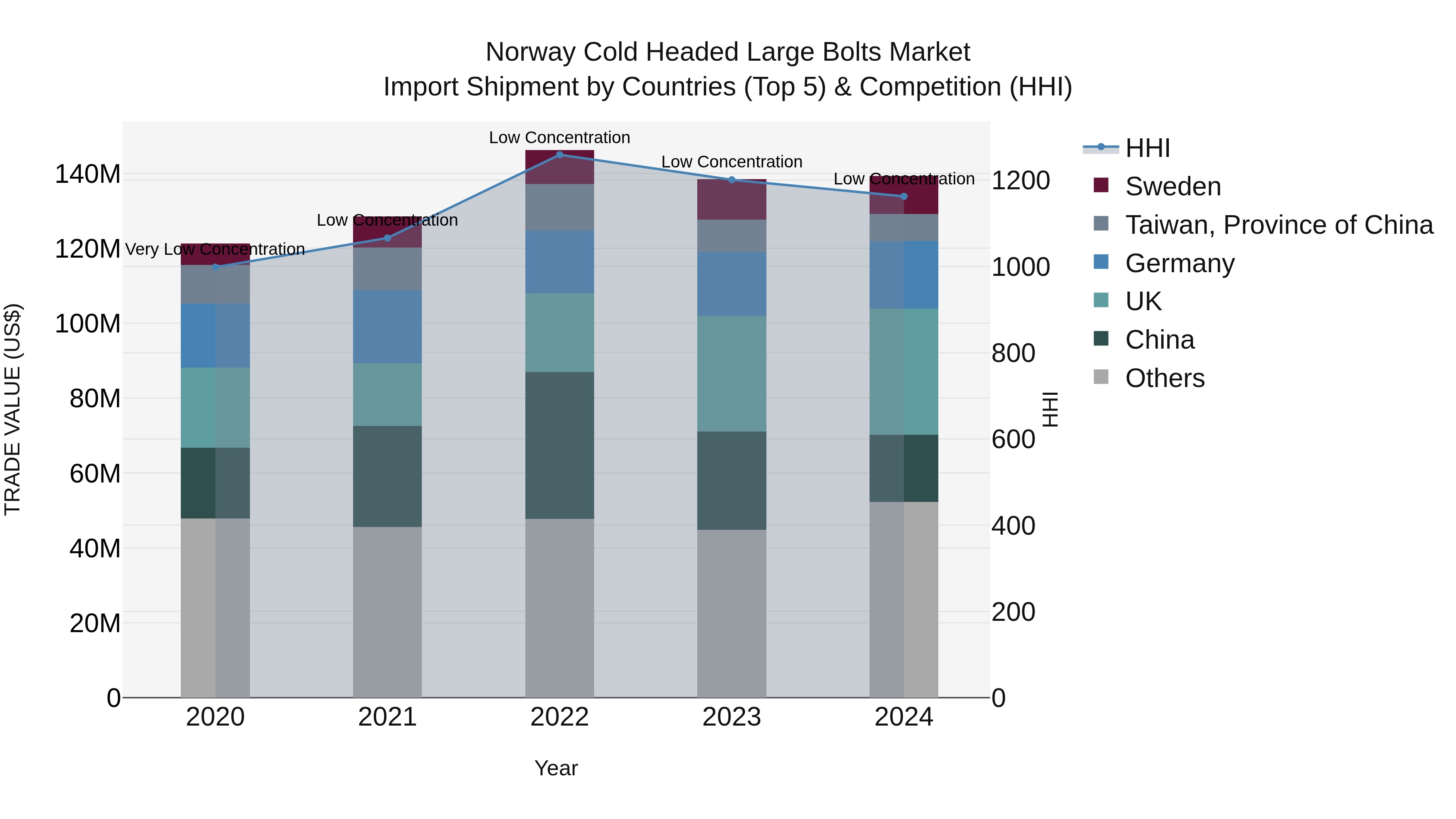 Norway Cold Headed Large Bolts Market Top 5 Importing Countries and Market Competition (HHI) Analysis