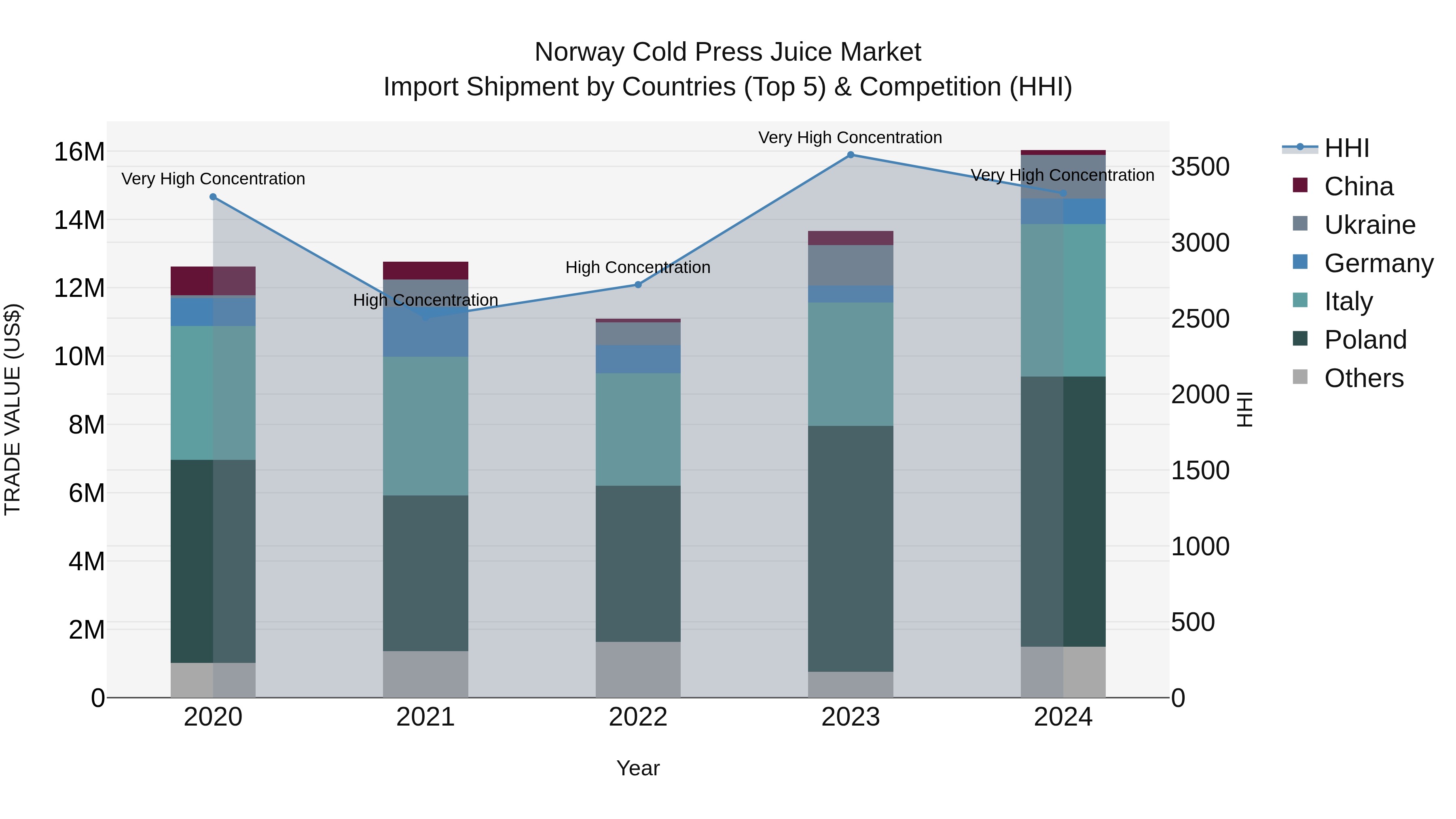Norway Cold Press Juice Market Top 5 Importing Countries and Market Competition (HHI) Analysis