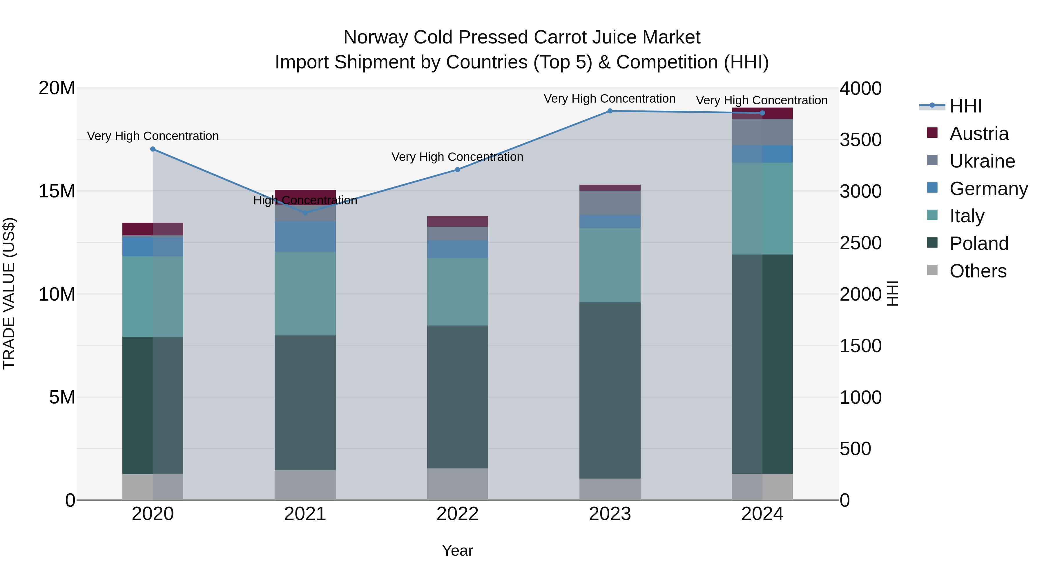 Norway Cold Pressed Carrot Juice Market Top 5 Importing Countries and Market Competition (HHI) Analysis