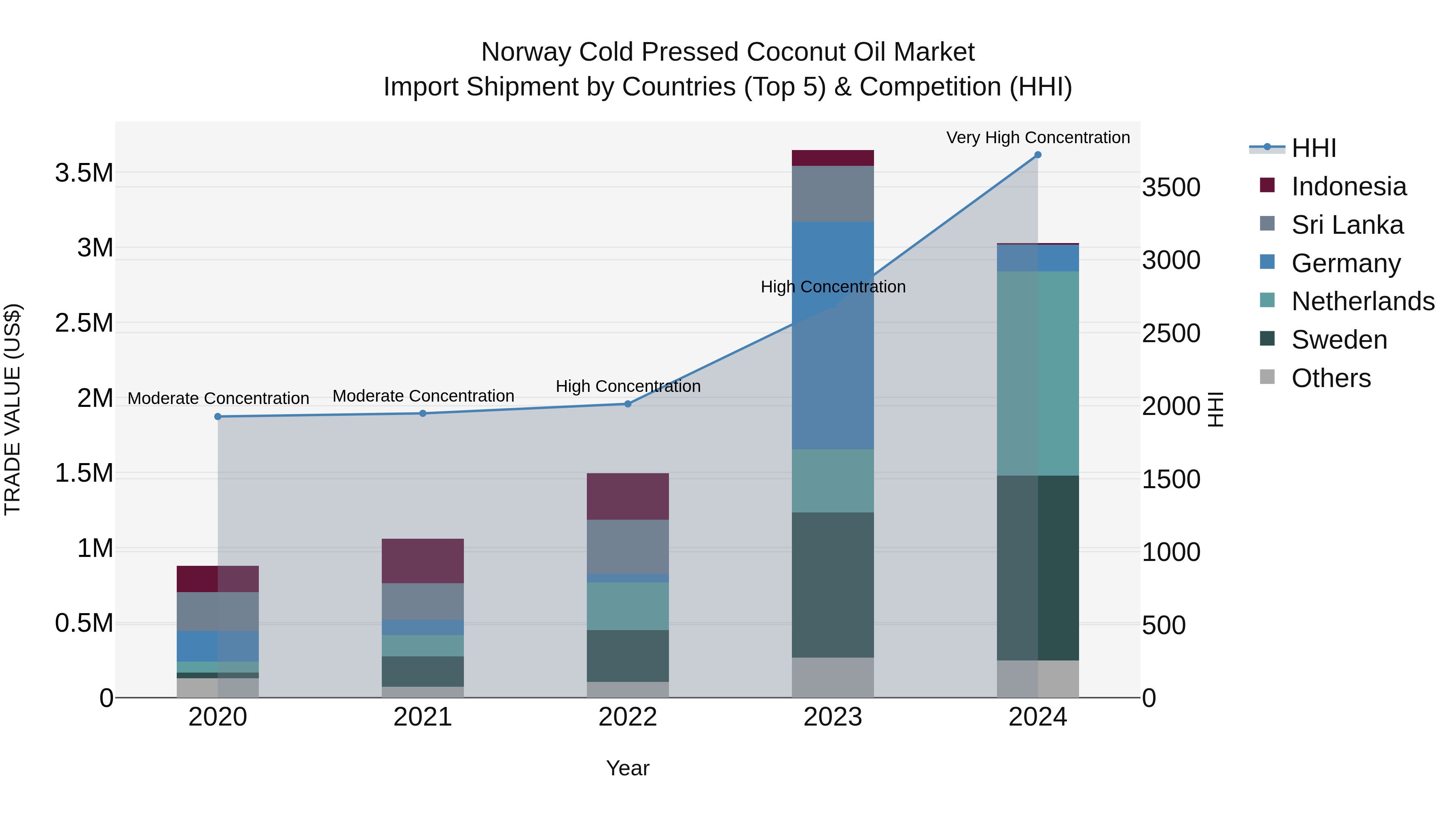 Norway Cold Pressed Coconut Oil Market Top 5 Importing Countries and Market Competition (HHI) Analysis