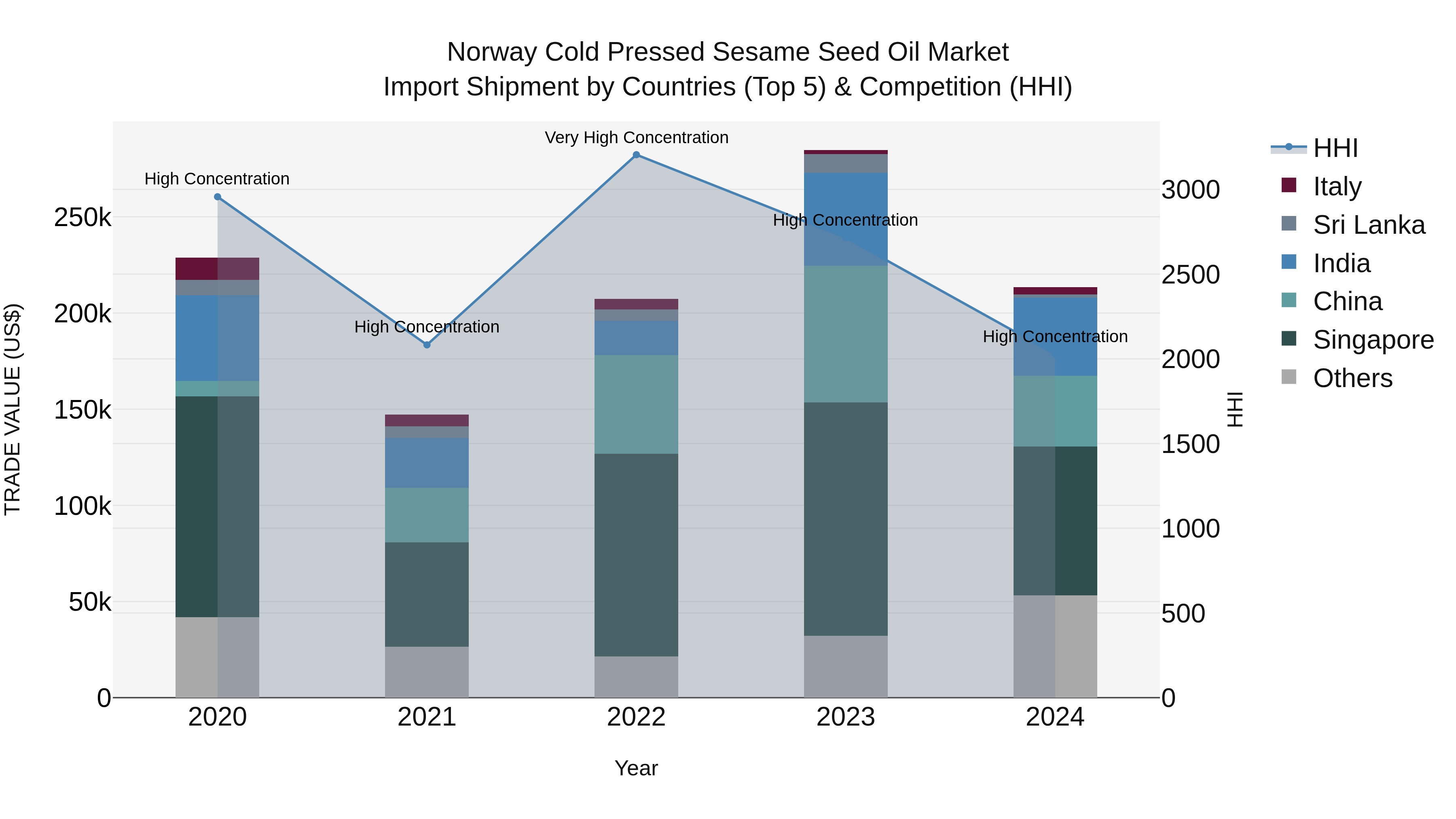 Norway Cold Pressed Sesame Seed Oil Market Top 5 Importing Countries and Market Competition (HHI) Analysis