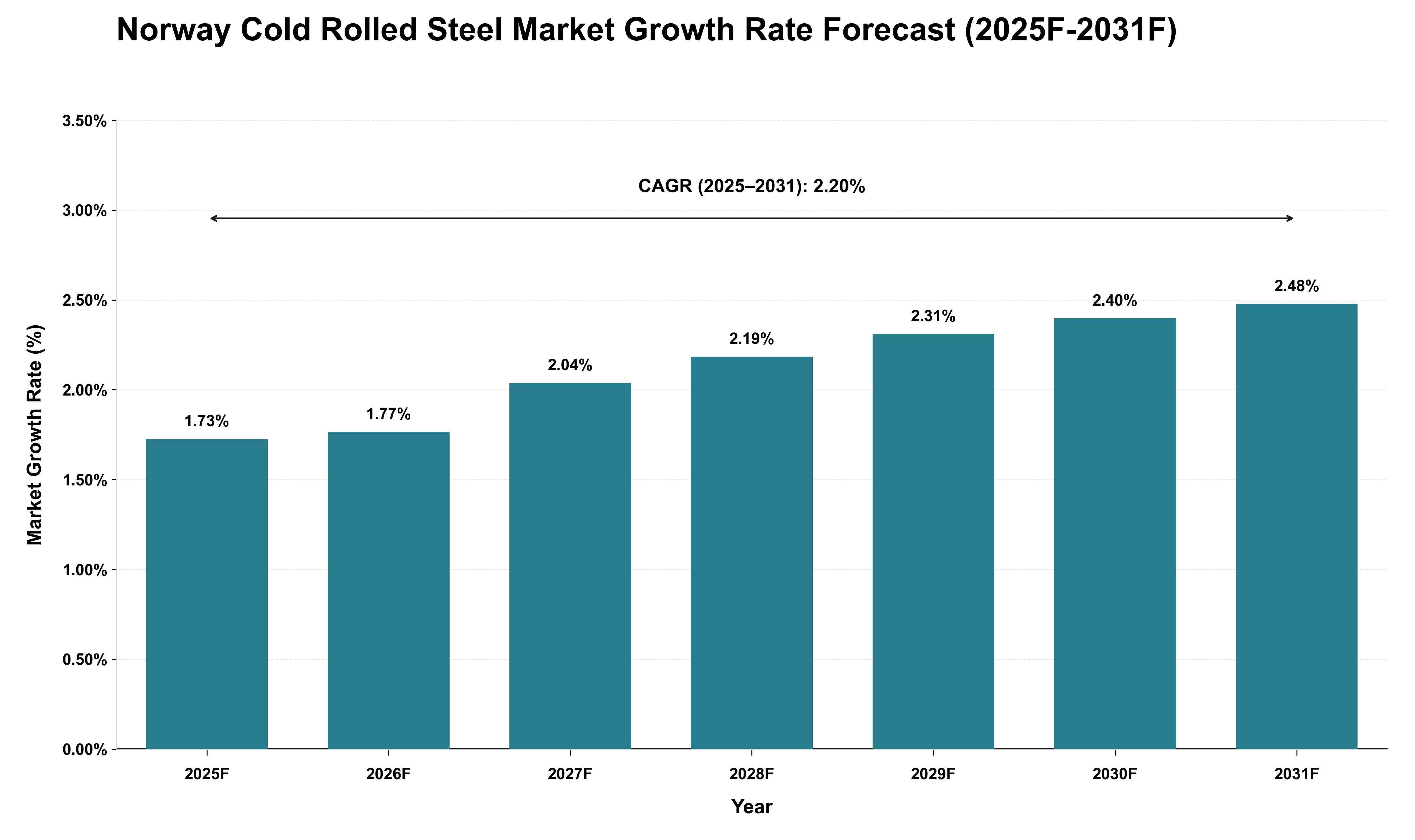 Norway Cold Rolled Steel Market Growth Rate Analysis (2025 - 2031)