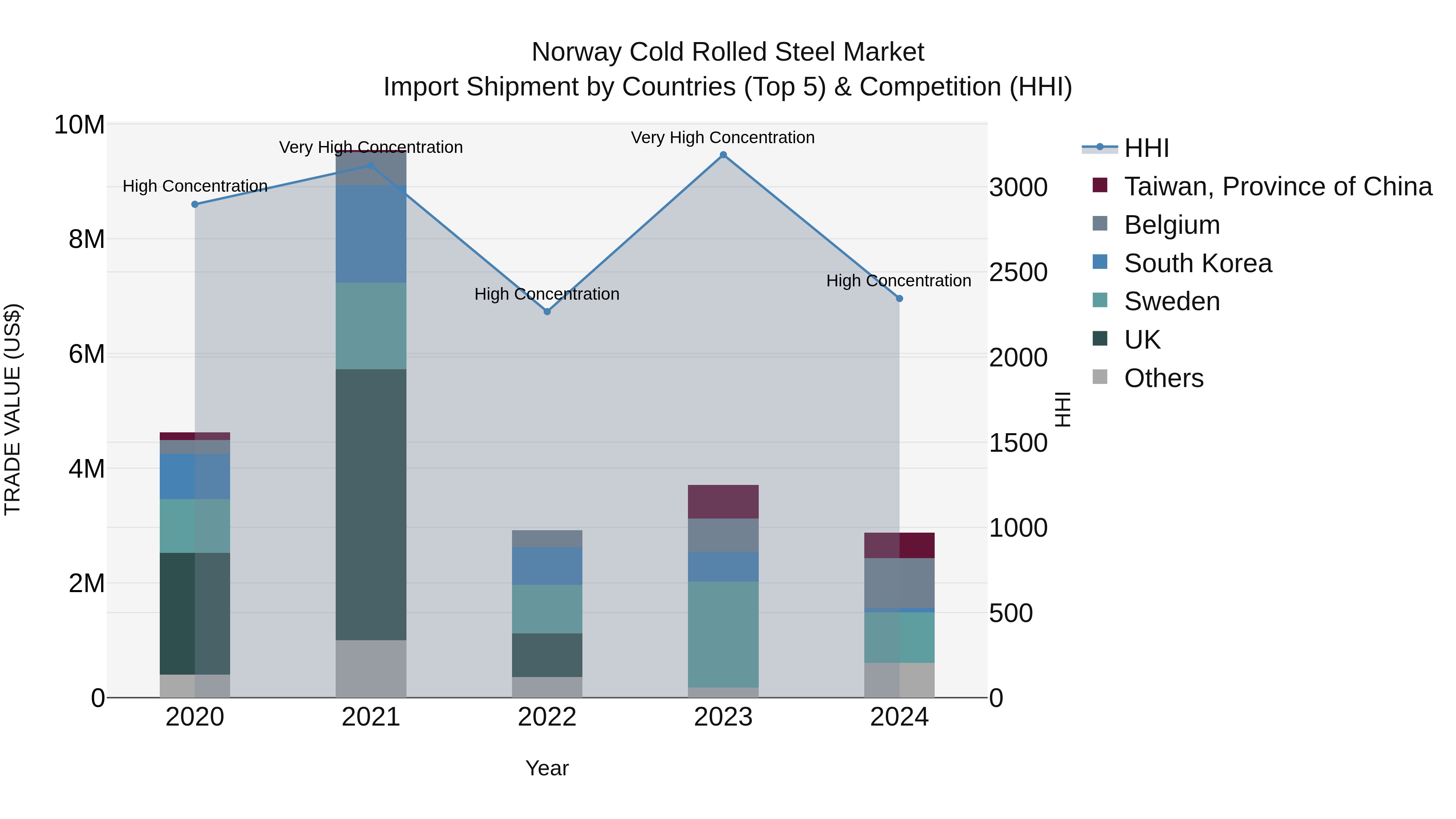 Norway Cold Rolled Steel Market Top 5 Importing Countries and Market Competition (HHI) Analysis