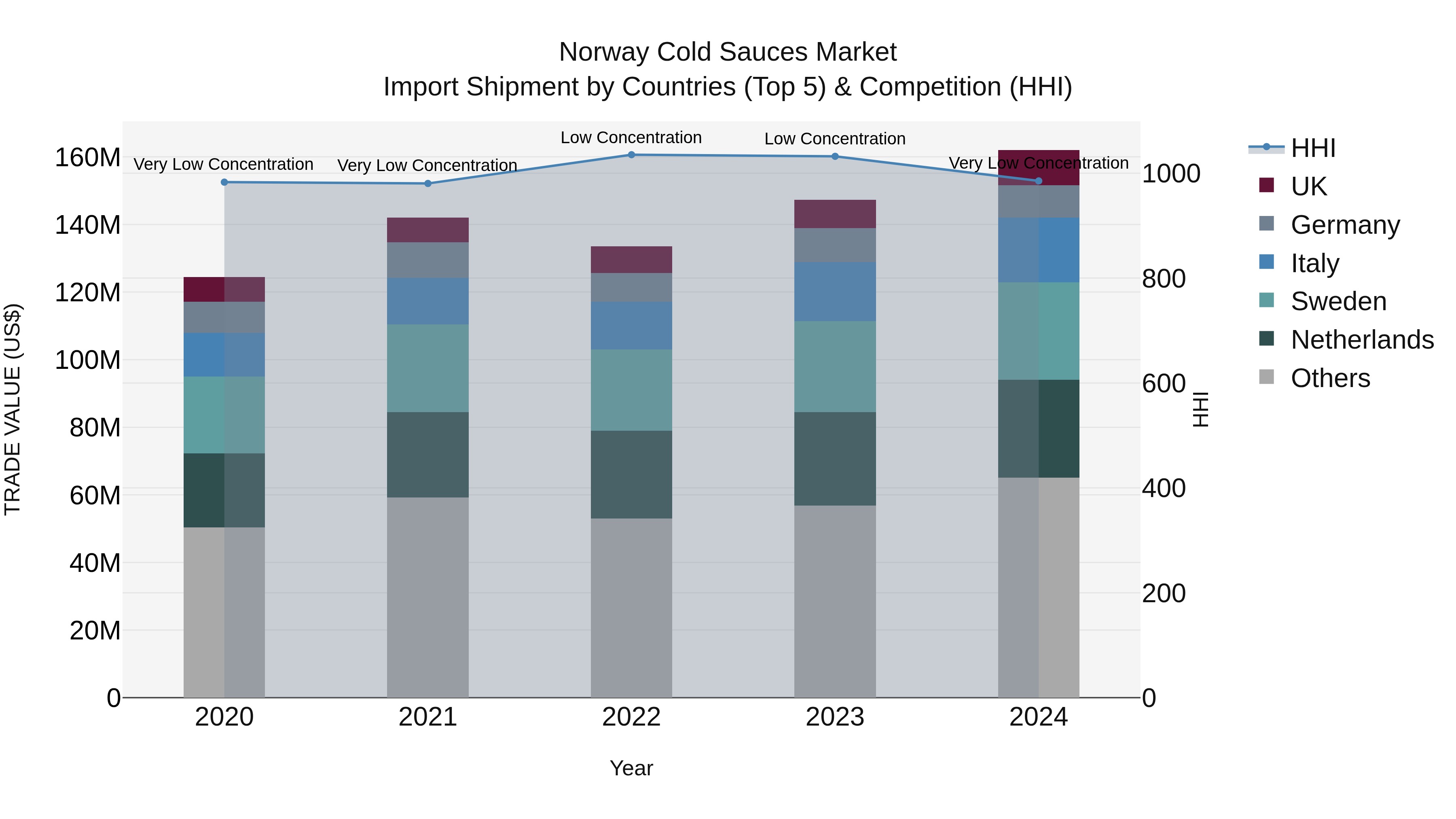 Norway Cold Sauces Market Top 5 Importing Countries and Market Competition (HHI) Analysis