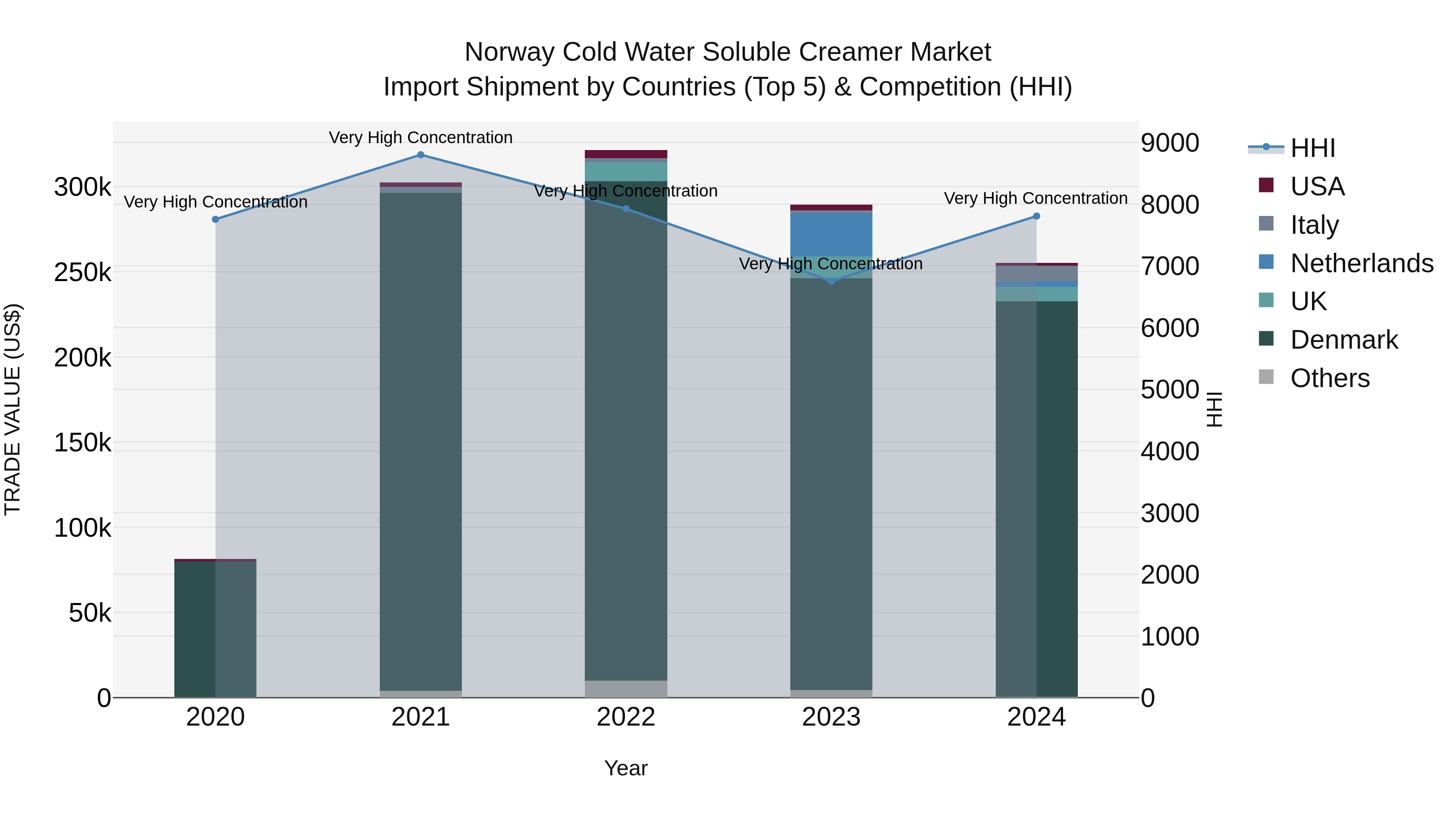 Norway Cold Water Soluble Creamer Market Top 5 Importing Countries and Market Competition (HHI) Analysis