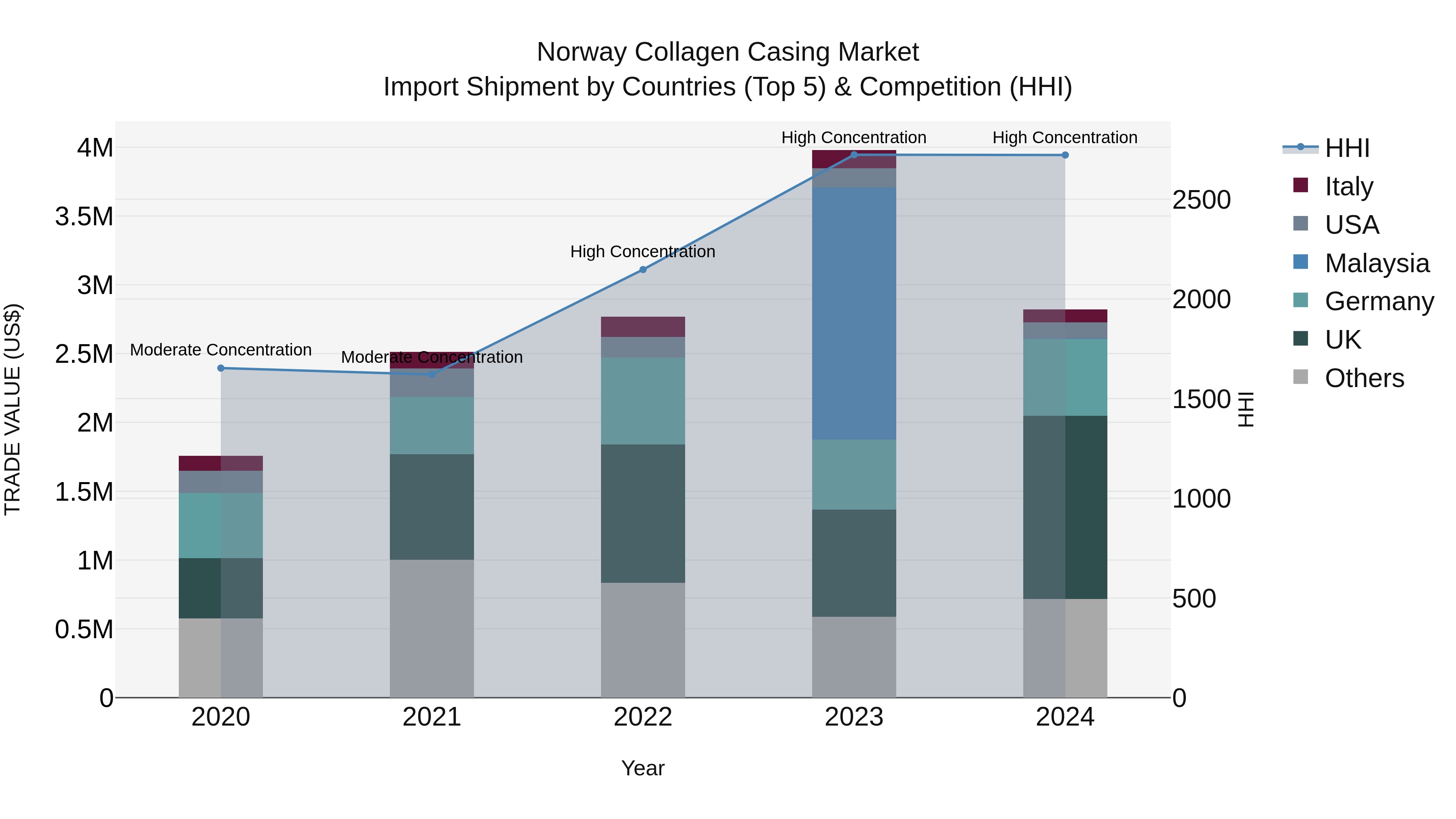 Norway Collagen Casing Market Top 5 Importing Countries and Market Competition (HHI) Analysis