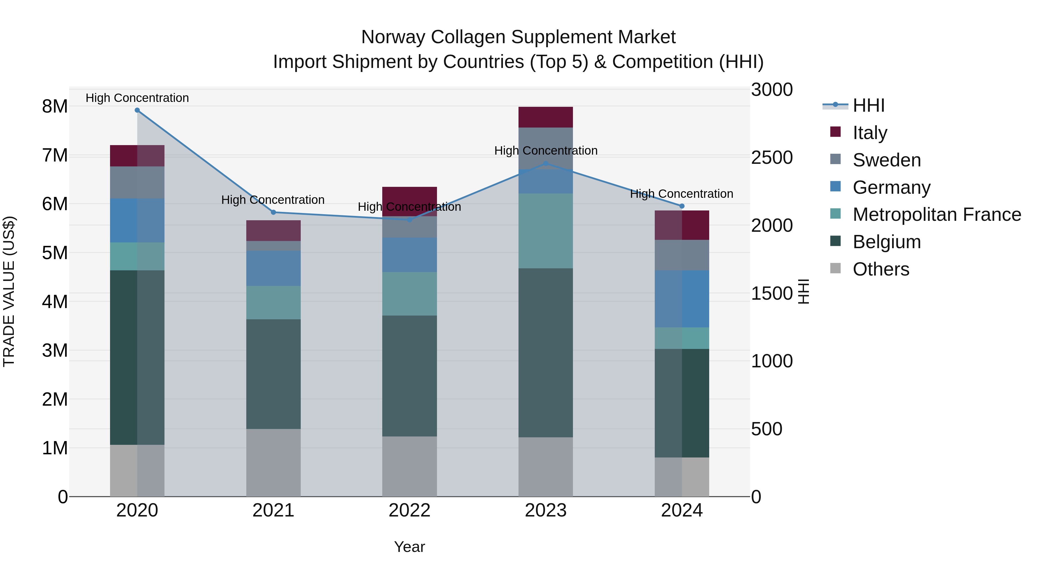 Norway Collagen Supplement Market Top 5 Importing Countries and Market Competition (HHI) Analysis