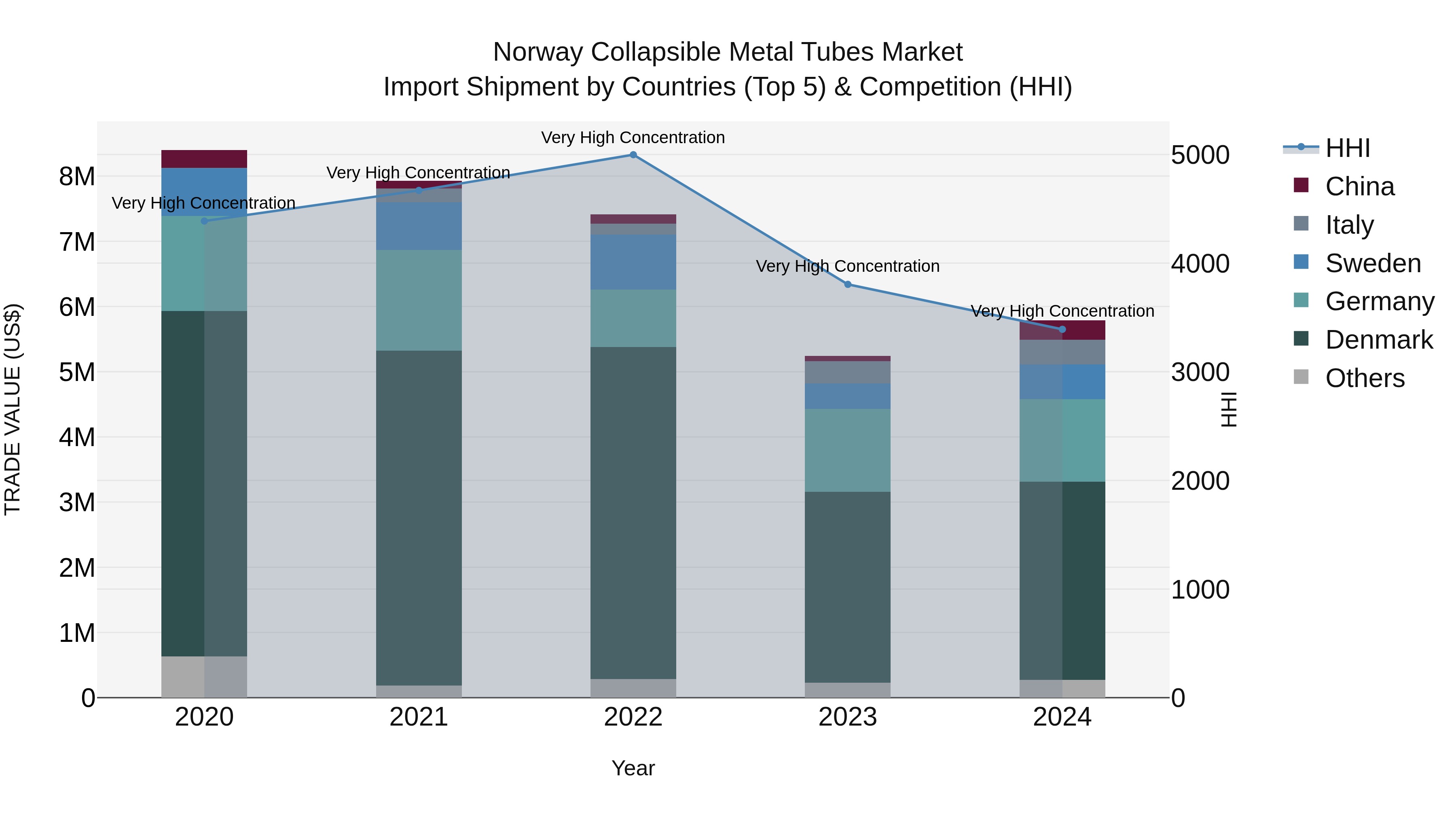 Norway Collapsible Metal Tubes Market Top 5 Importing Countries and Market Competition (HHI) Analysis