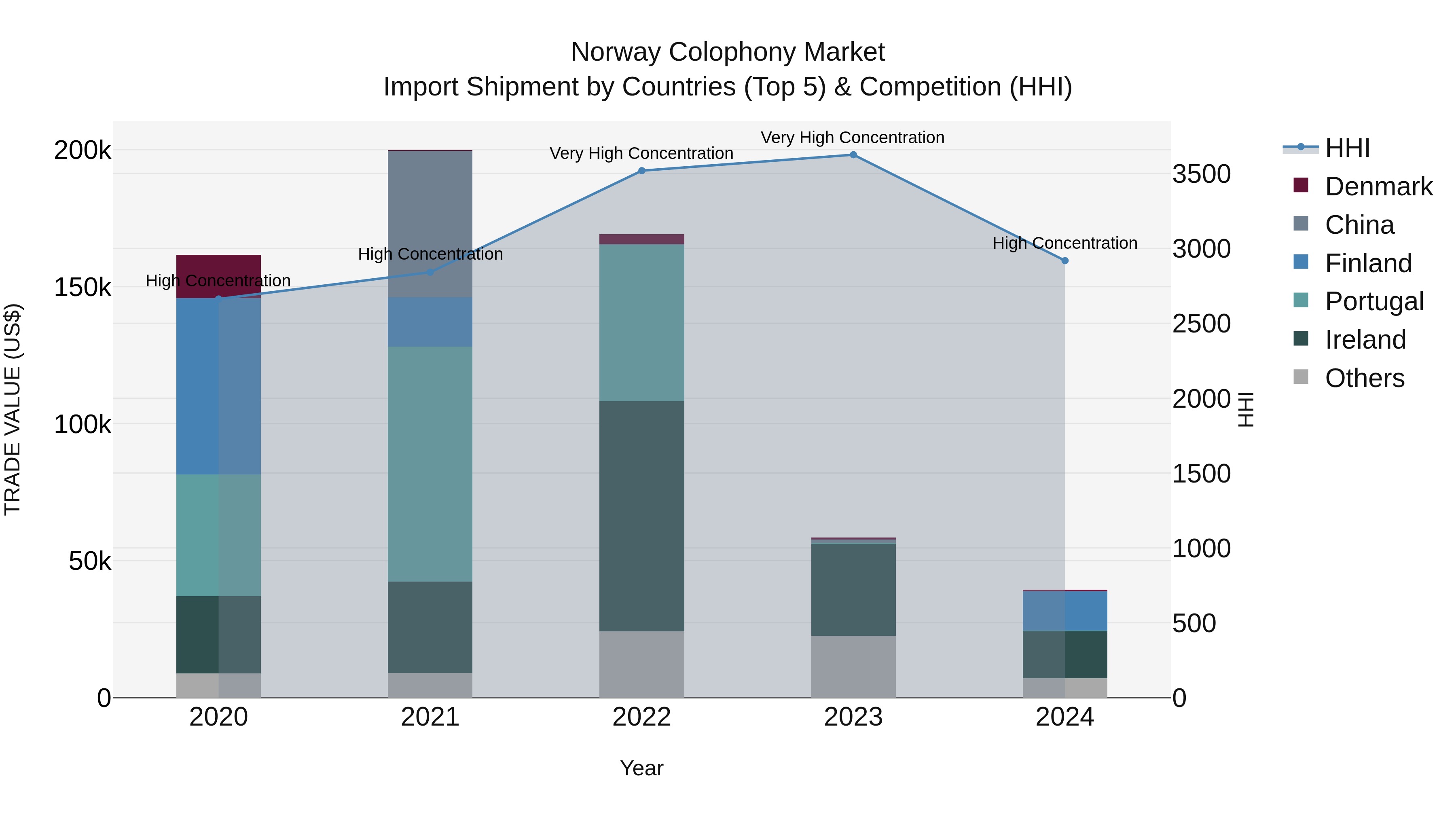 Norway Colophony Market Top 5 Importing Countries and Market Competition (HHI) Analysis