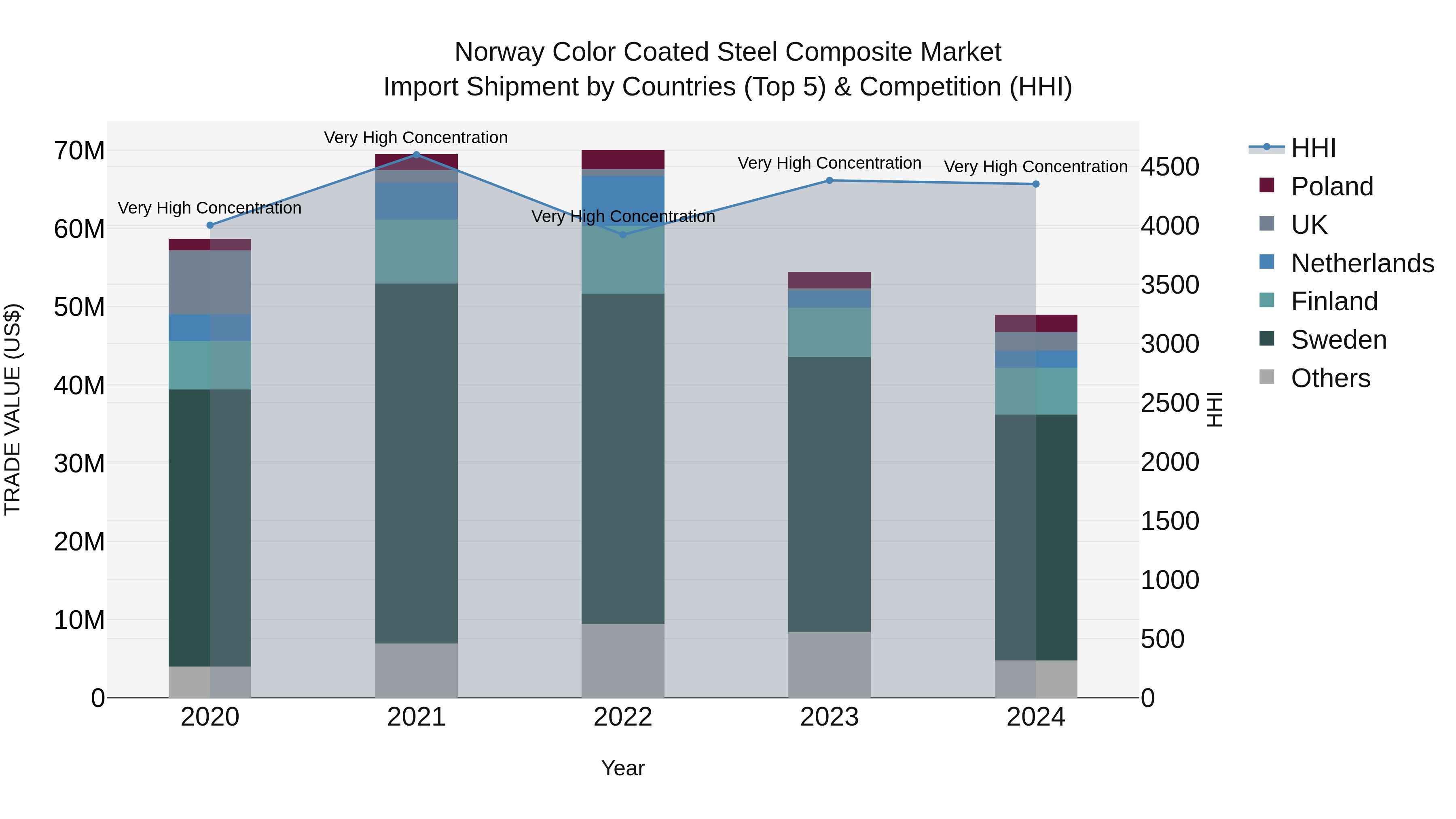 Norway Color Coated Steel Composite Market Top 5 Importing Countries and Market Competition (HHI) Analysis