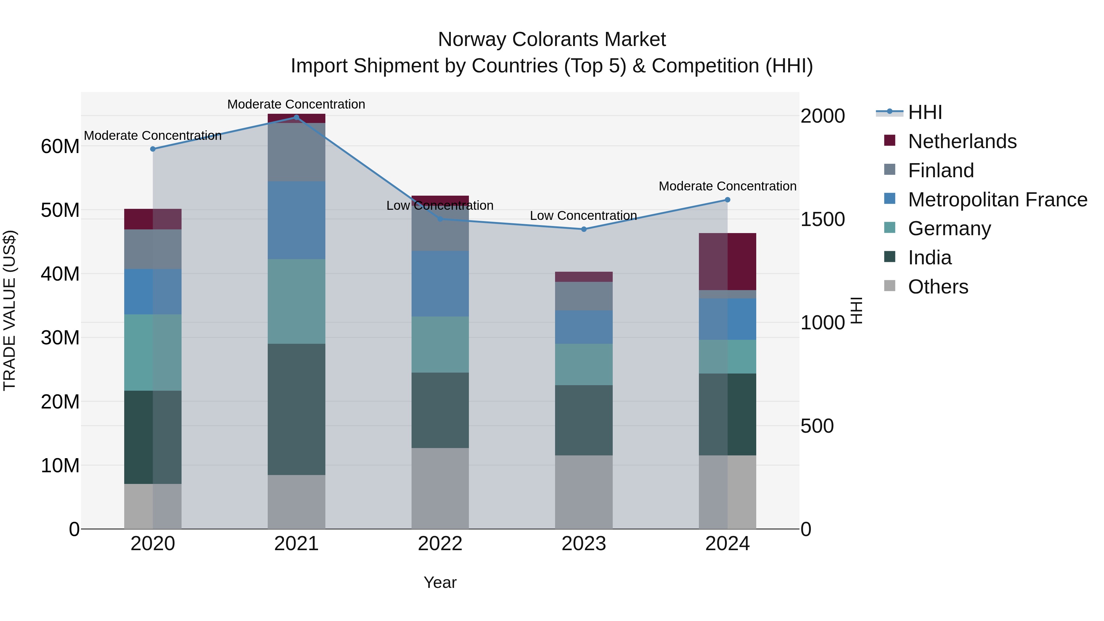 Norway Colorants Market Top 5 Importing Countries and Market Competition (HHI) Analysis