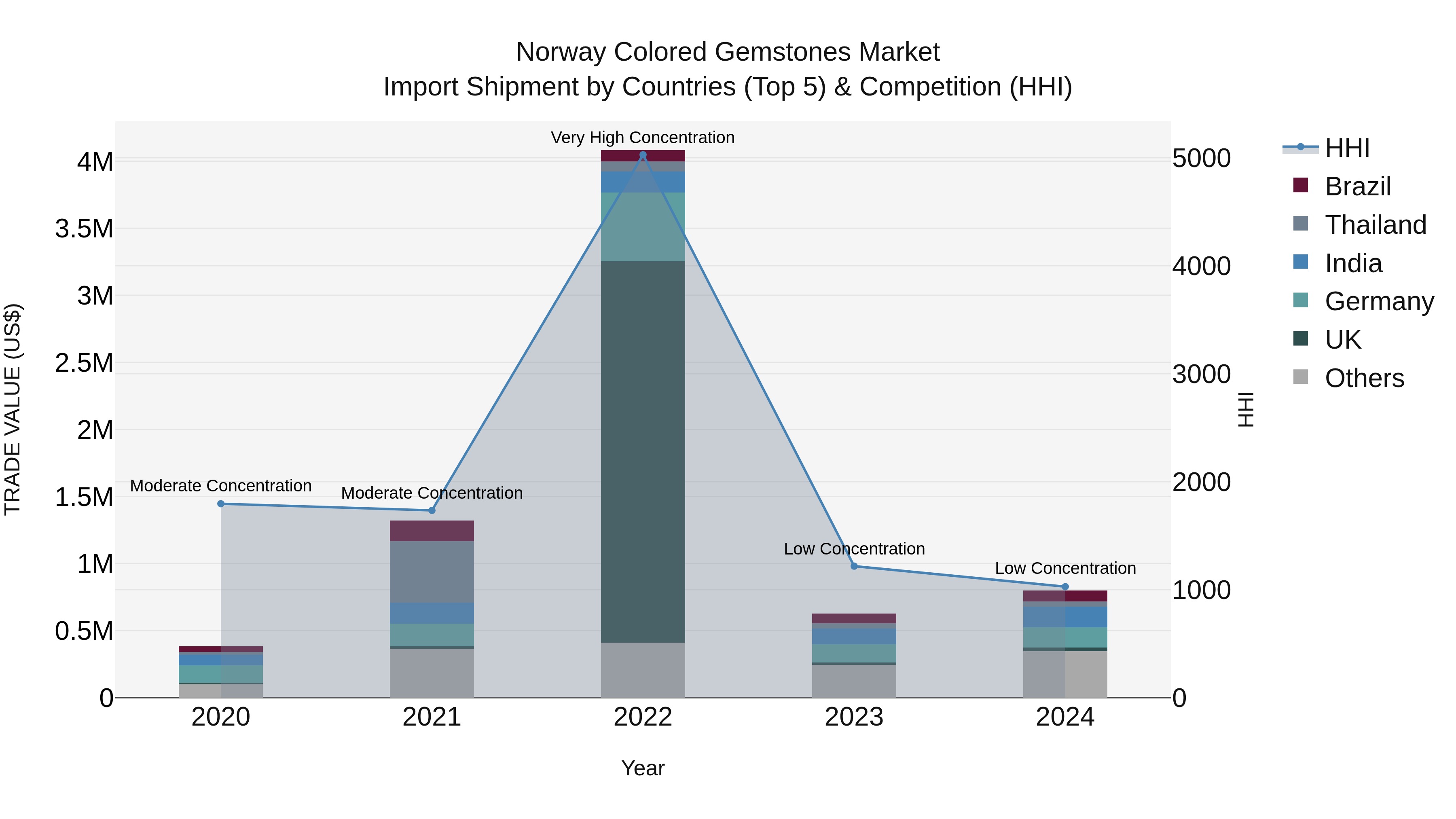 Norway Colored Gemstones Market Top 5 Importing Countries and Market Competition (HHI) Analysis
