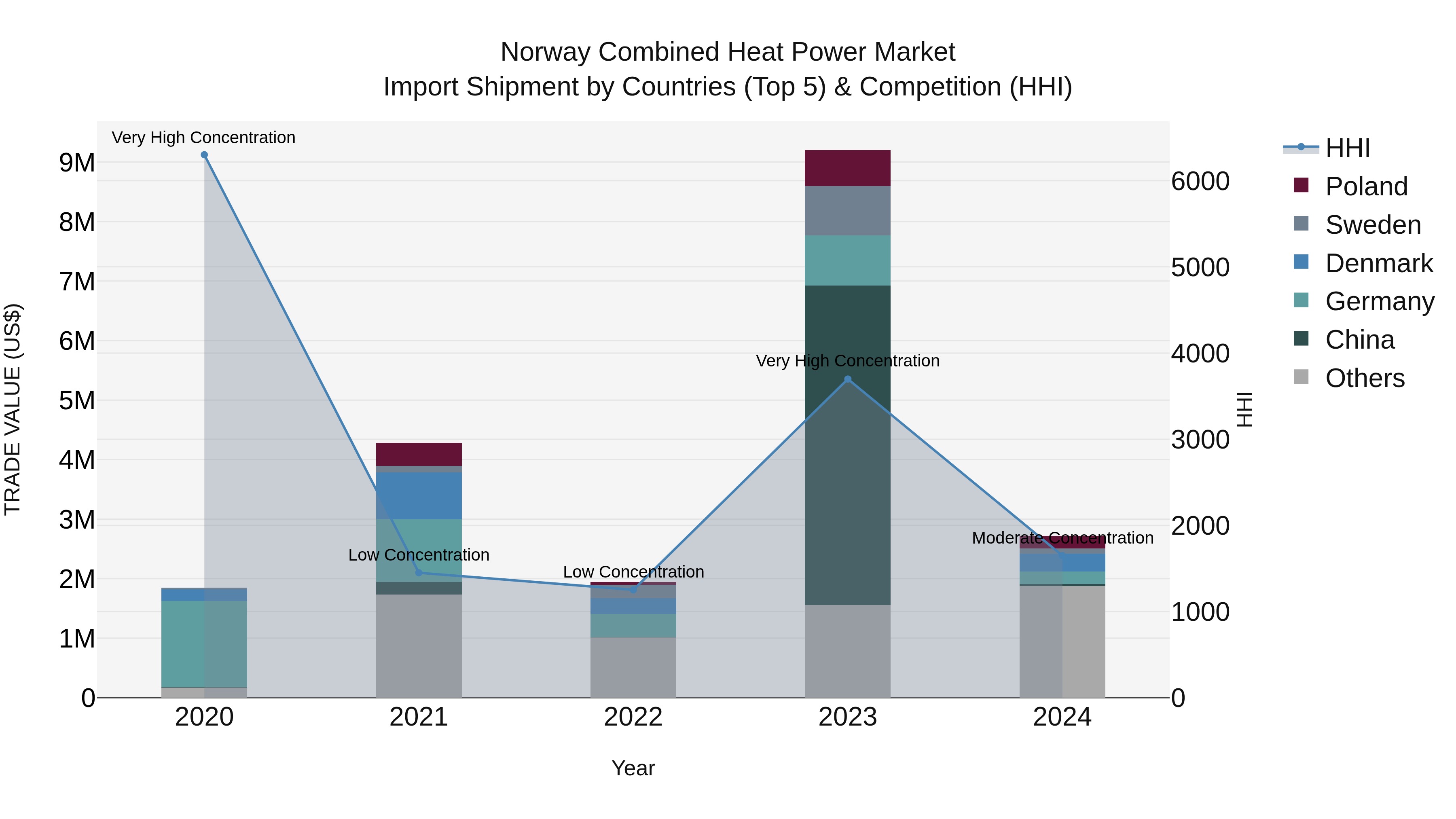 Norway Combined Heat Power Market Top 5 Importing Countries and Market Competition (HHI) Analysis