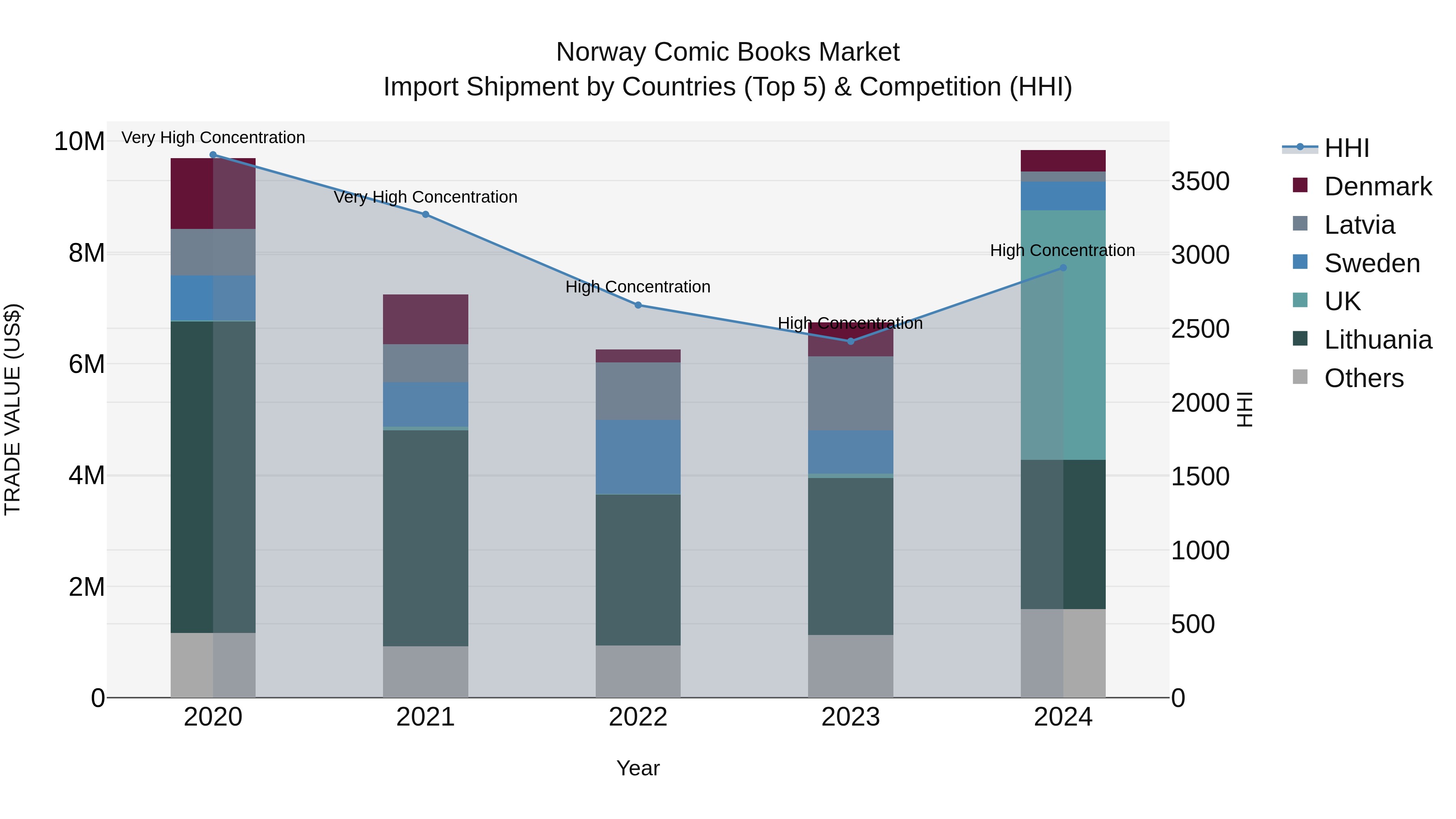 Norway Comic Books Market Top 5 Importing Countries and Market Competition (HHI) Analysis