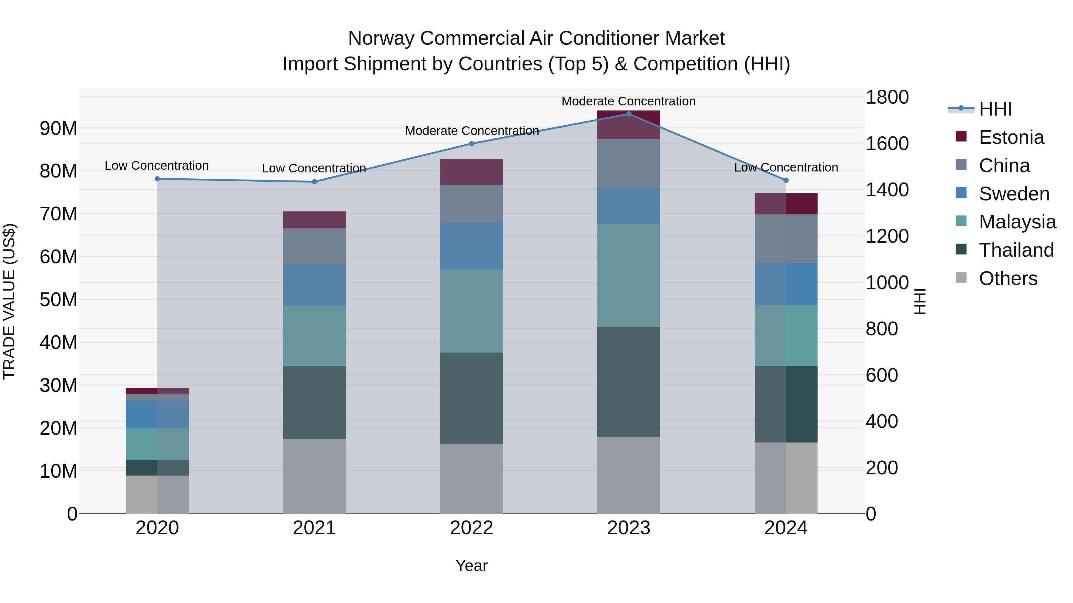 Norway Commercial Air Conditioner Market Top 5 Importing Countries and Market Competition (HHI) Analysis