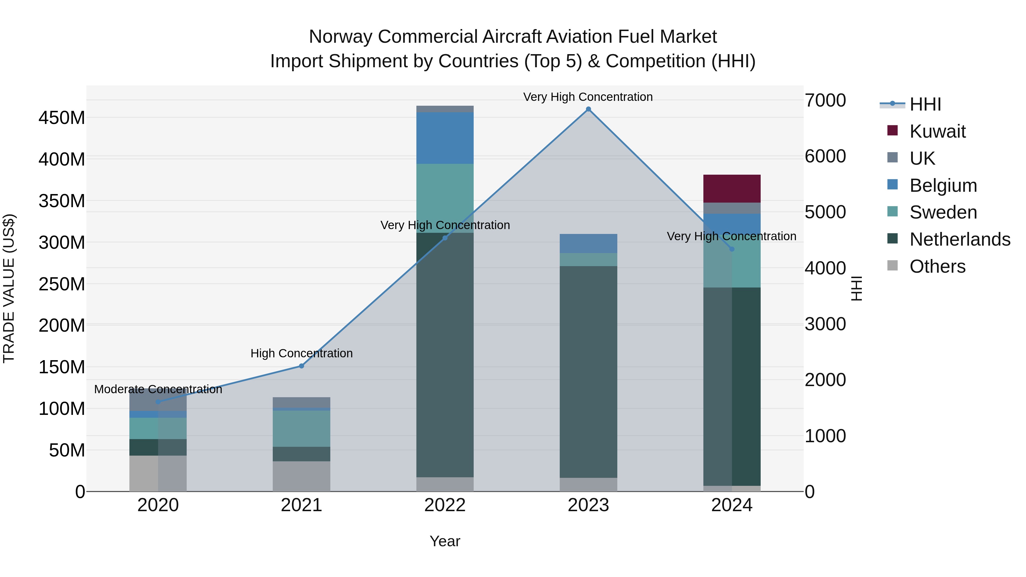 Norway Commercial Aircraft Aviation Fuel Market Top 5 Importing Countries and Market Competition (HHI) Analysis