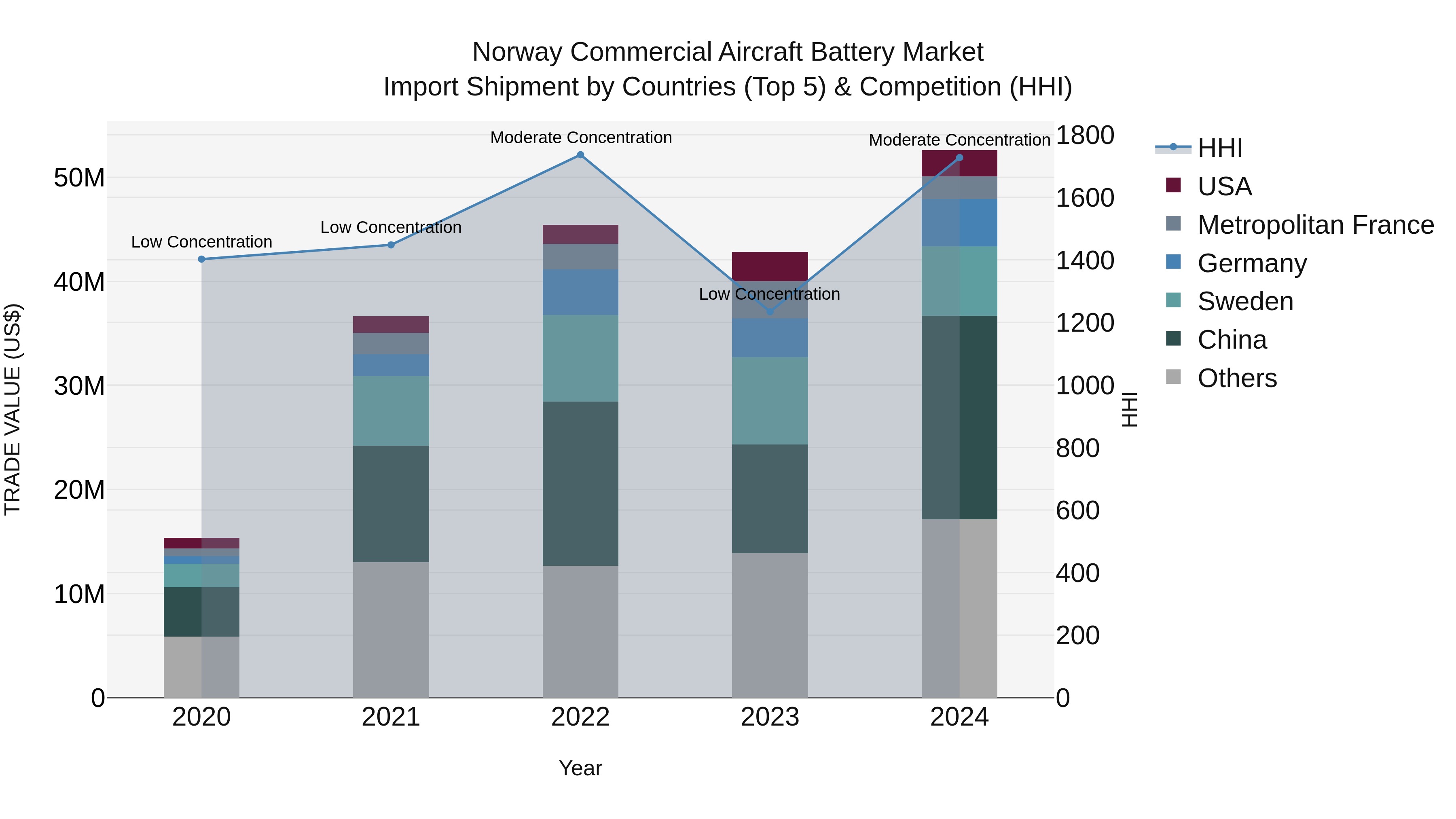 Norway Commercial Aircraft Battery Market Top 5 Importing Countries and Market Competition (HHI) Analysis