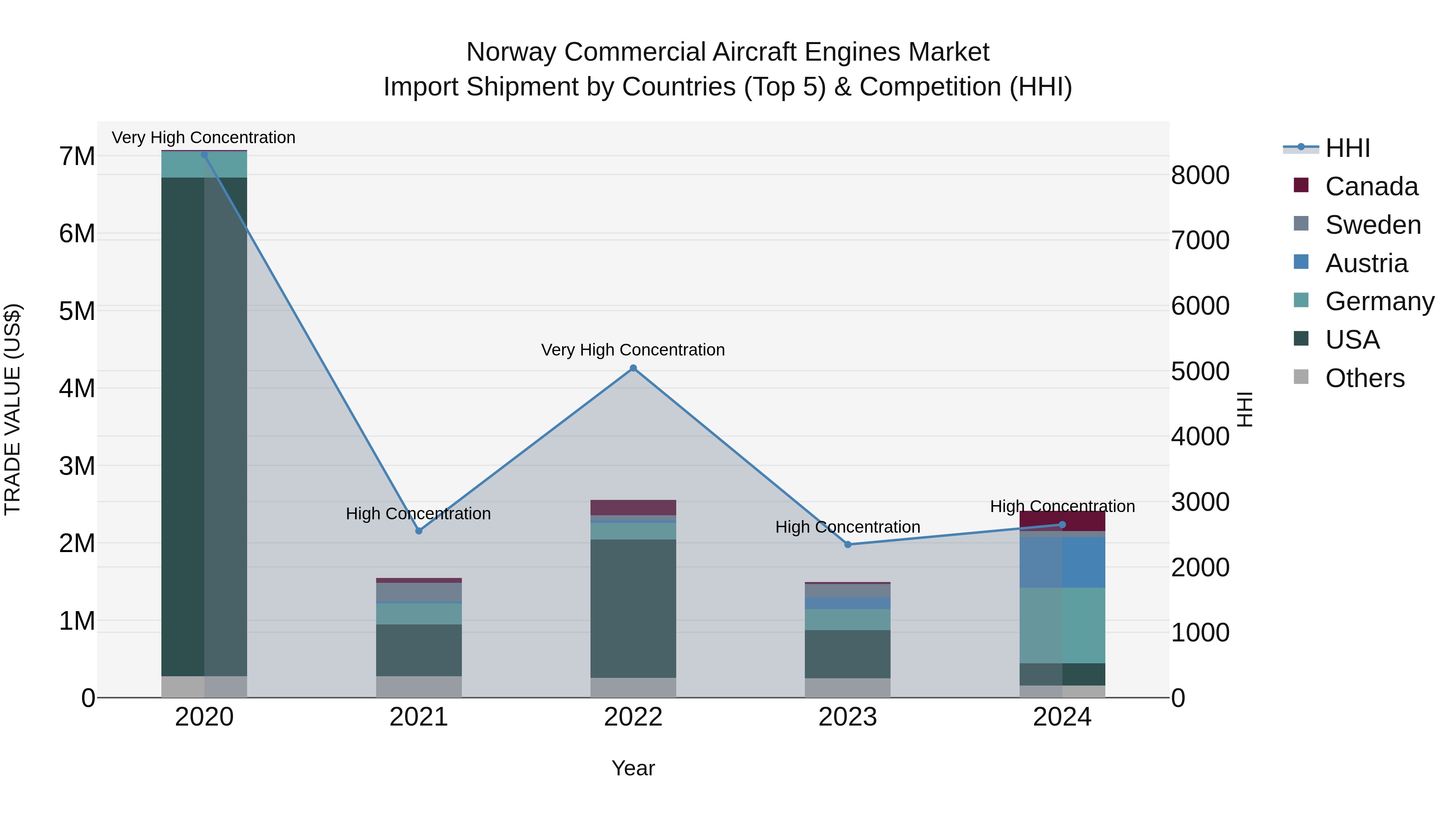Norway Commercial Aircraft Engines Market Top 5 Importing Countries and Market Competition (HHI) Analysis