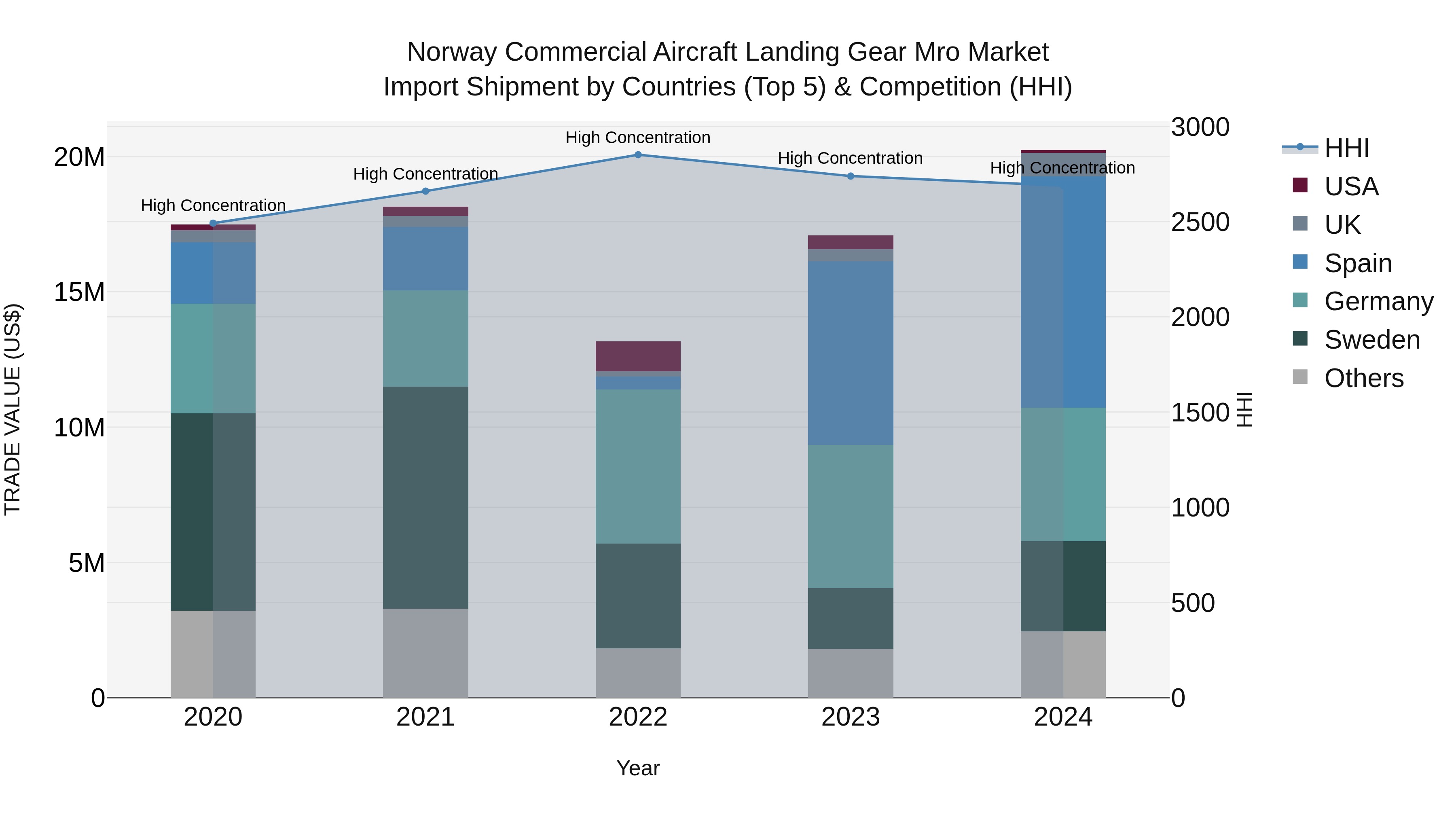 Norway Commercial Aircraft Landing Gear Mro Market Top 5 Importing Countries and Market Competition (HHI) Analysis