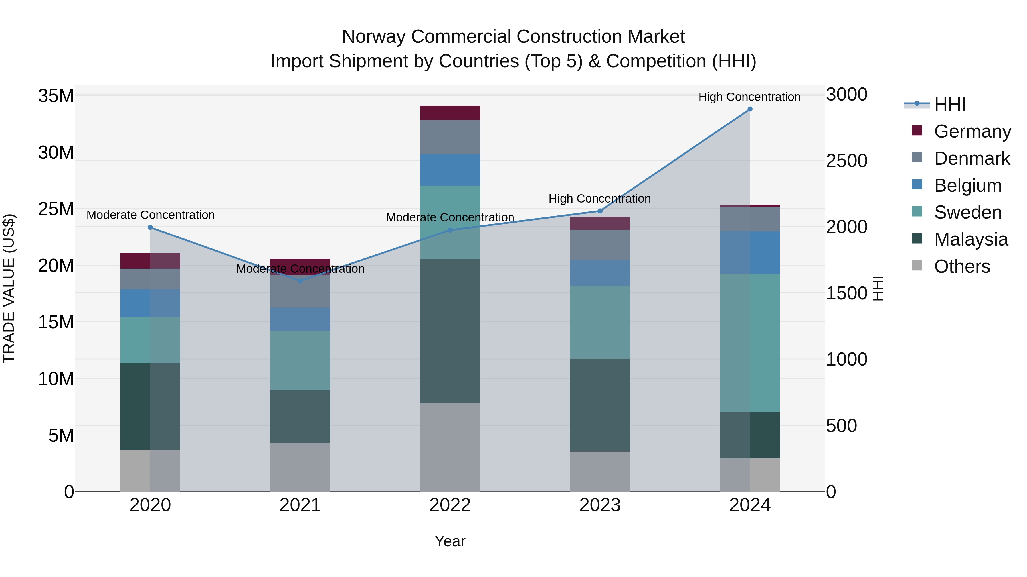 Norway Commercial Construction Market Top 5 Importing Countries and Market Competition (HHI) Analysis