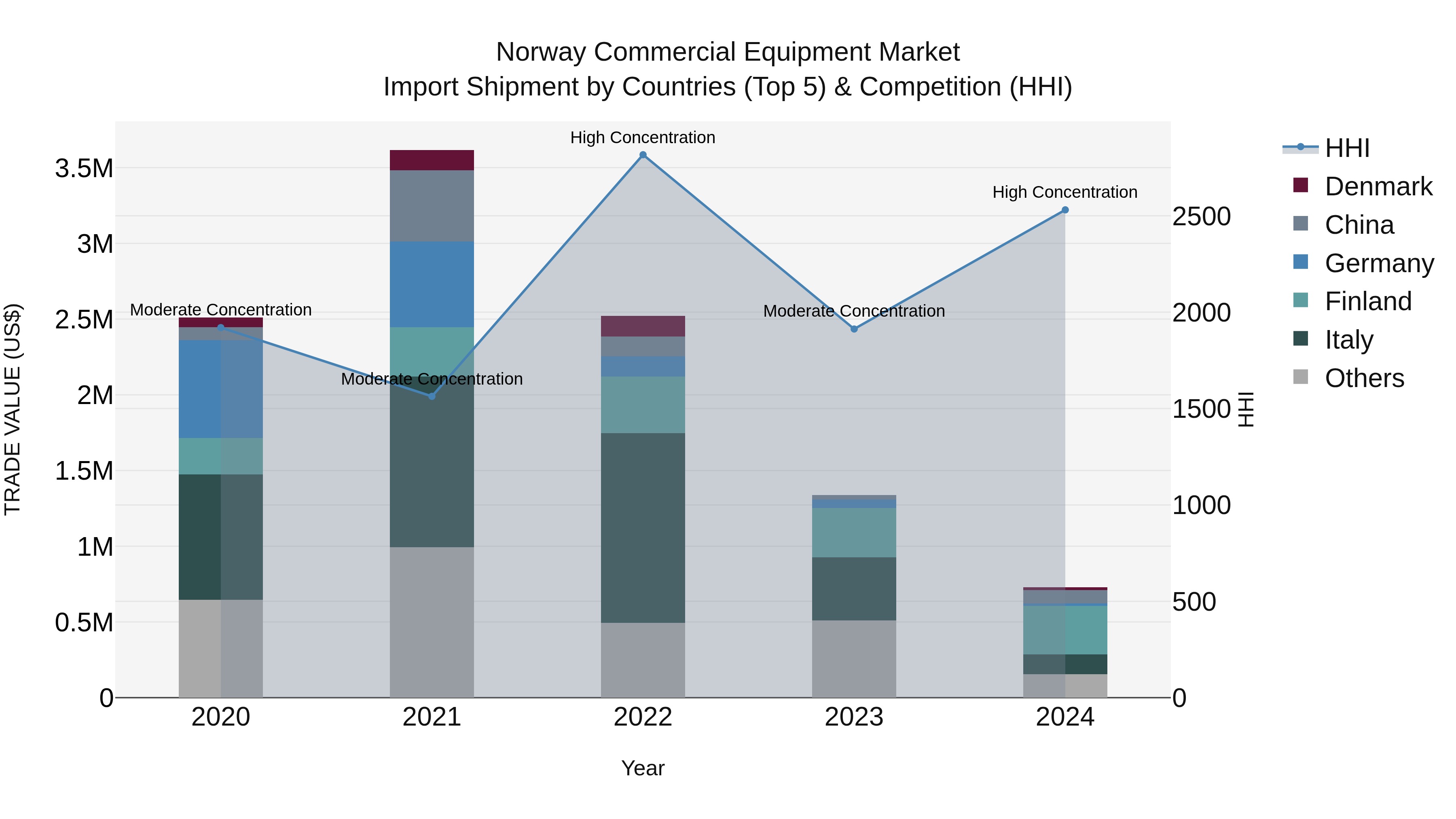 Norway Commercial Equipment Market Top 5 Importing Countries and Market Competition (HHI) Analysis
