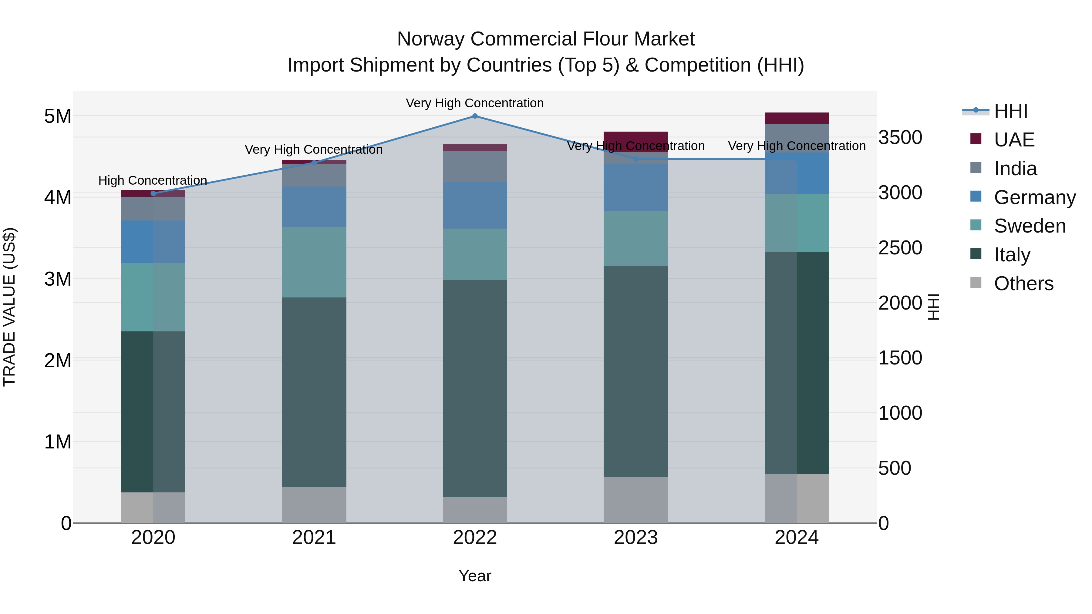 Norway Commercial Flour Market Top 5 Importing Countries and Market Competition (HHI) Analysis