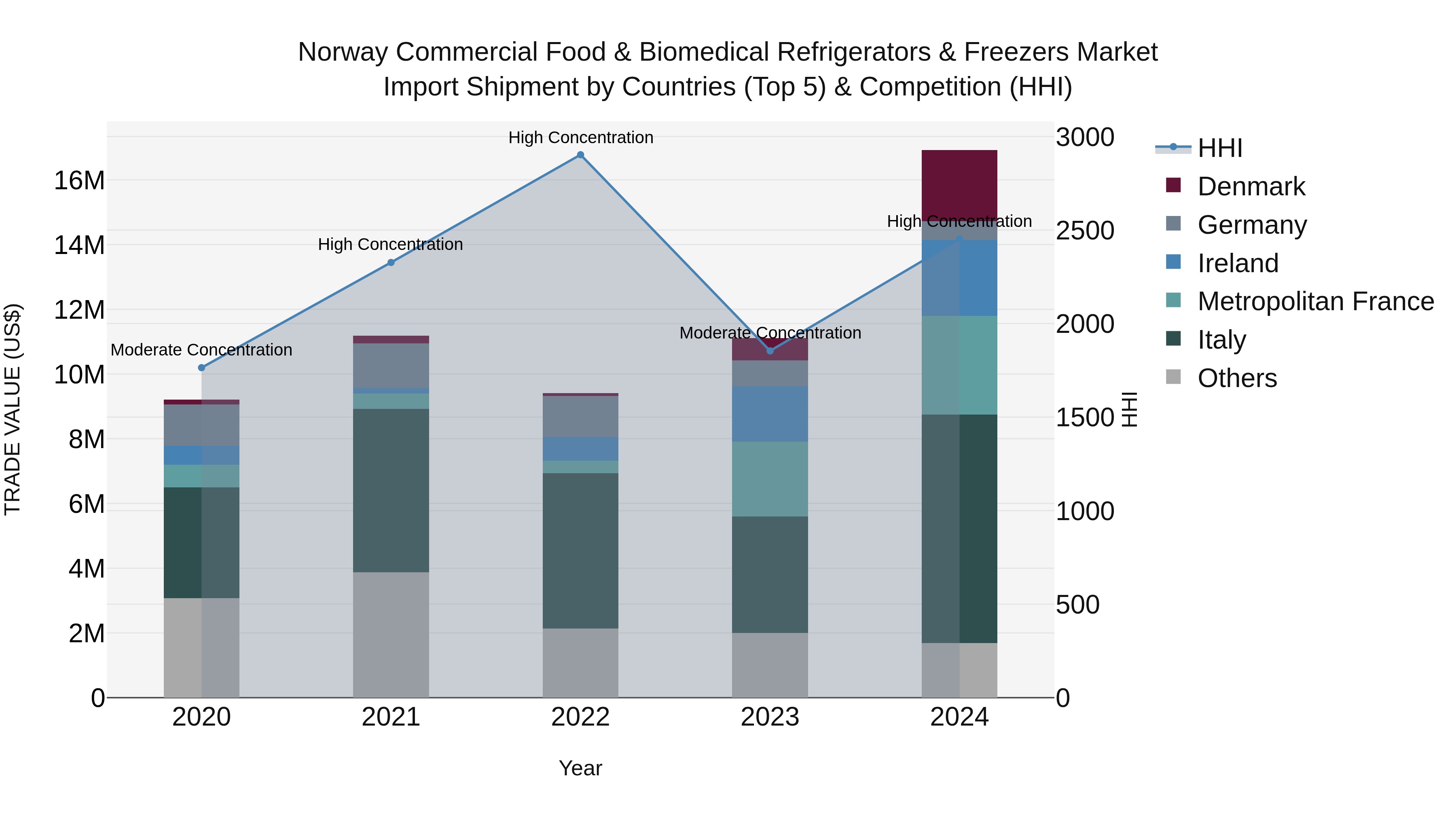 Norway Commercial Food & Biomedical Refrigerators & Freezers Market Top 5 Importing Countries and Market Competition (HHI) Analysis