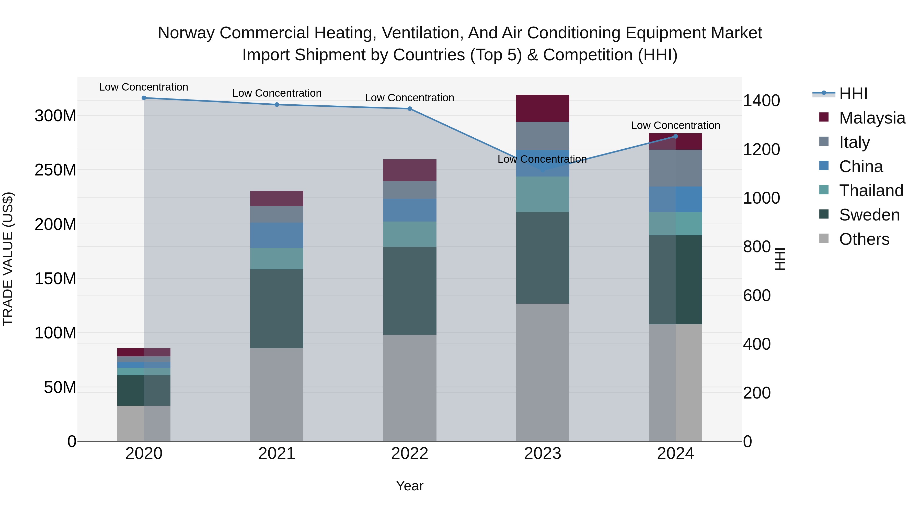 Norway Commercial Heating Ventilation And Air Conditioning Equipment Market Top 5 Importing Countries and Market Competition (HHI) Analysis