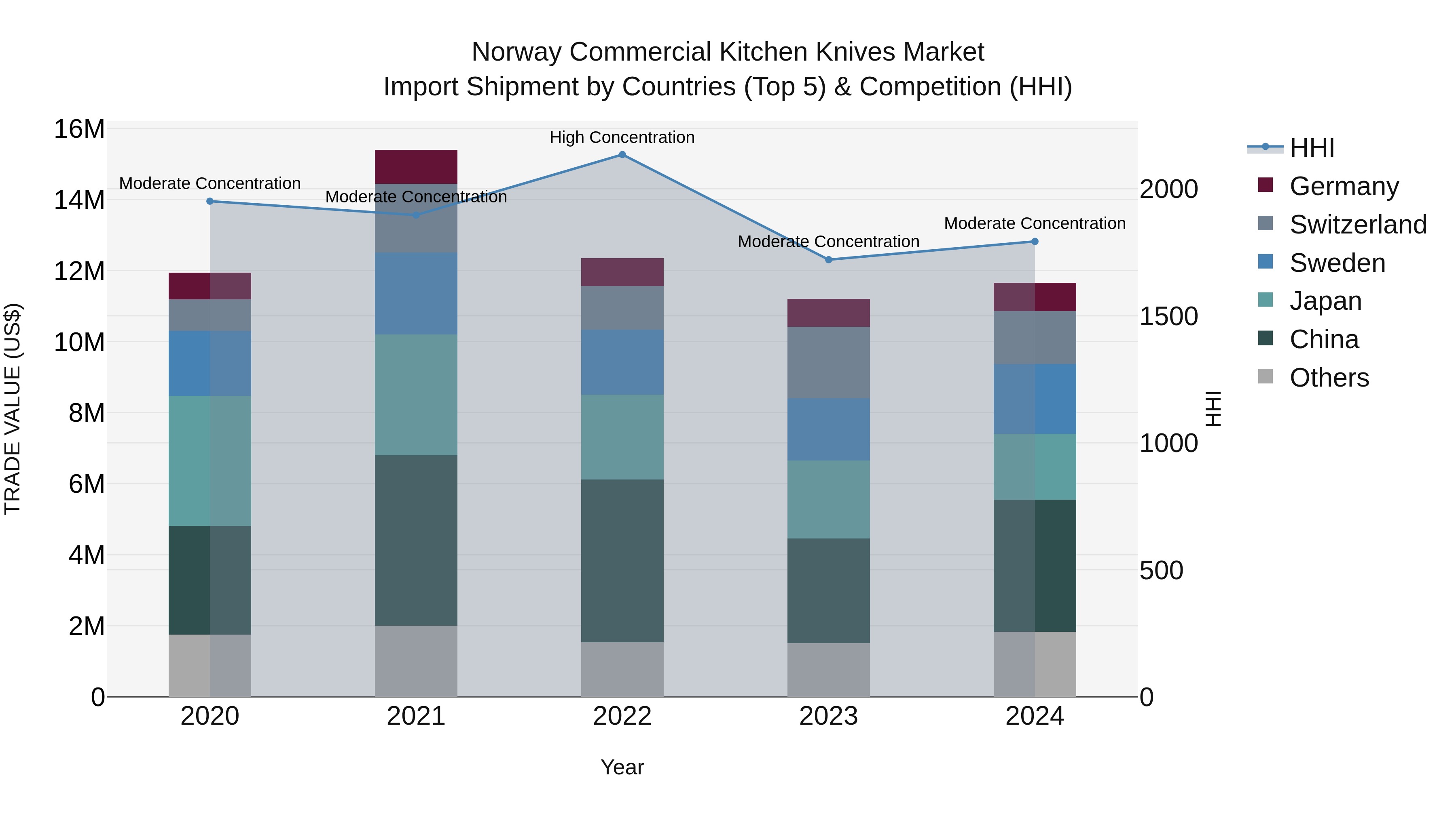 Norway Commercial Kitchen Knives Market Top 5 Importing Countries and Market Competition (HHI) Analysis