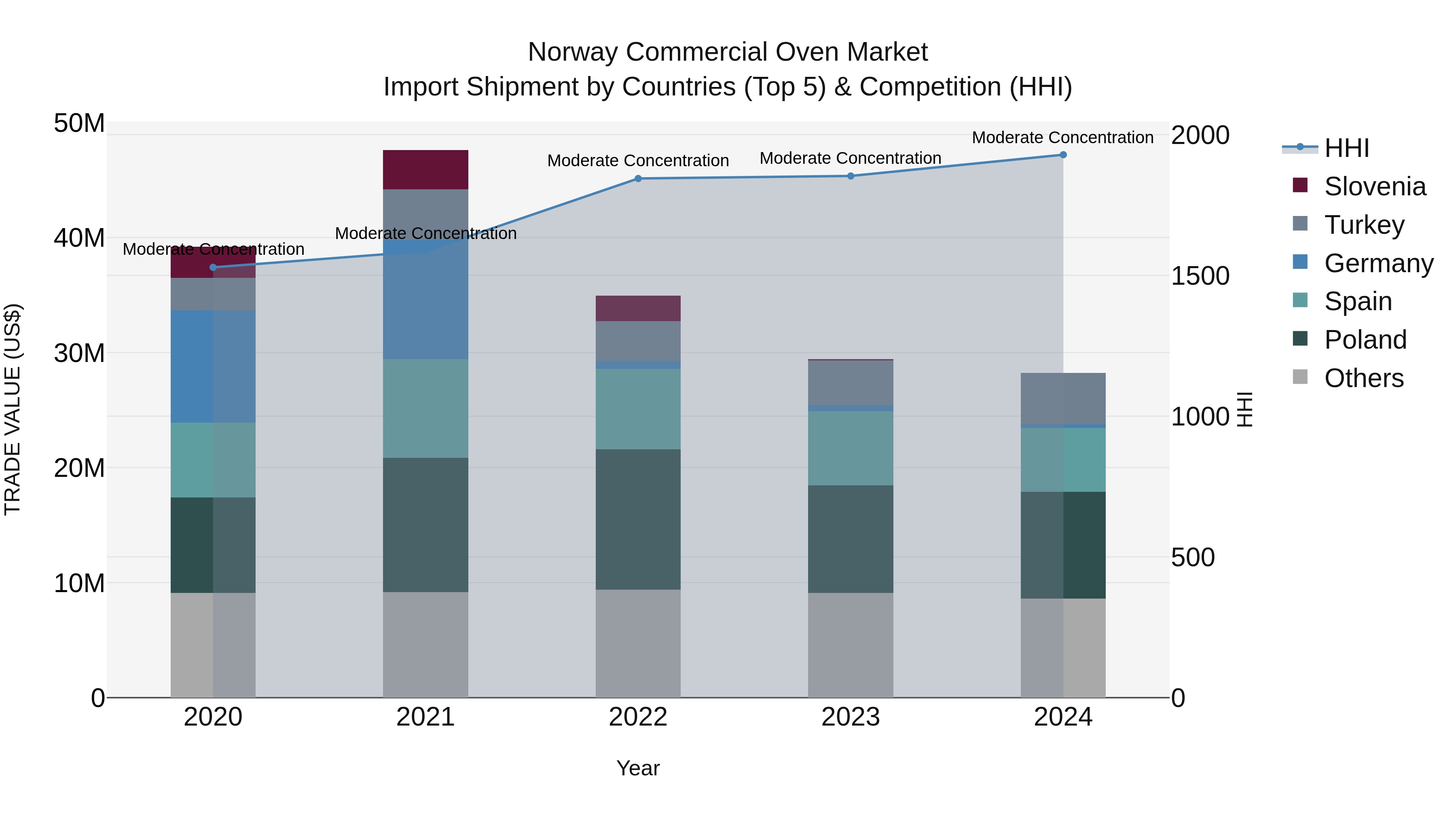 Norway Commercial Oven Market Top 5 Importing Countries and Market Competition (HHI) Analysis