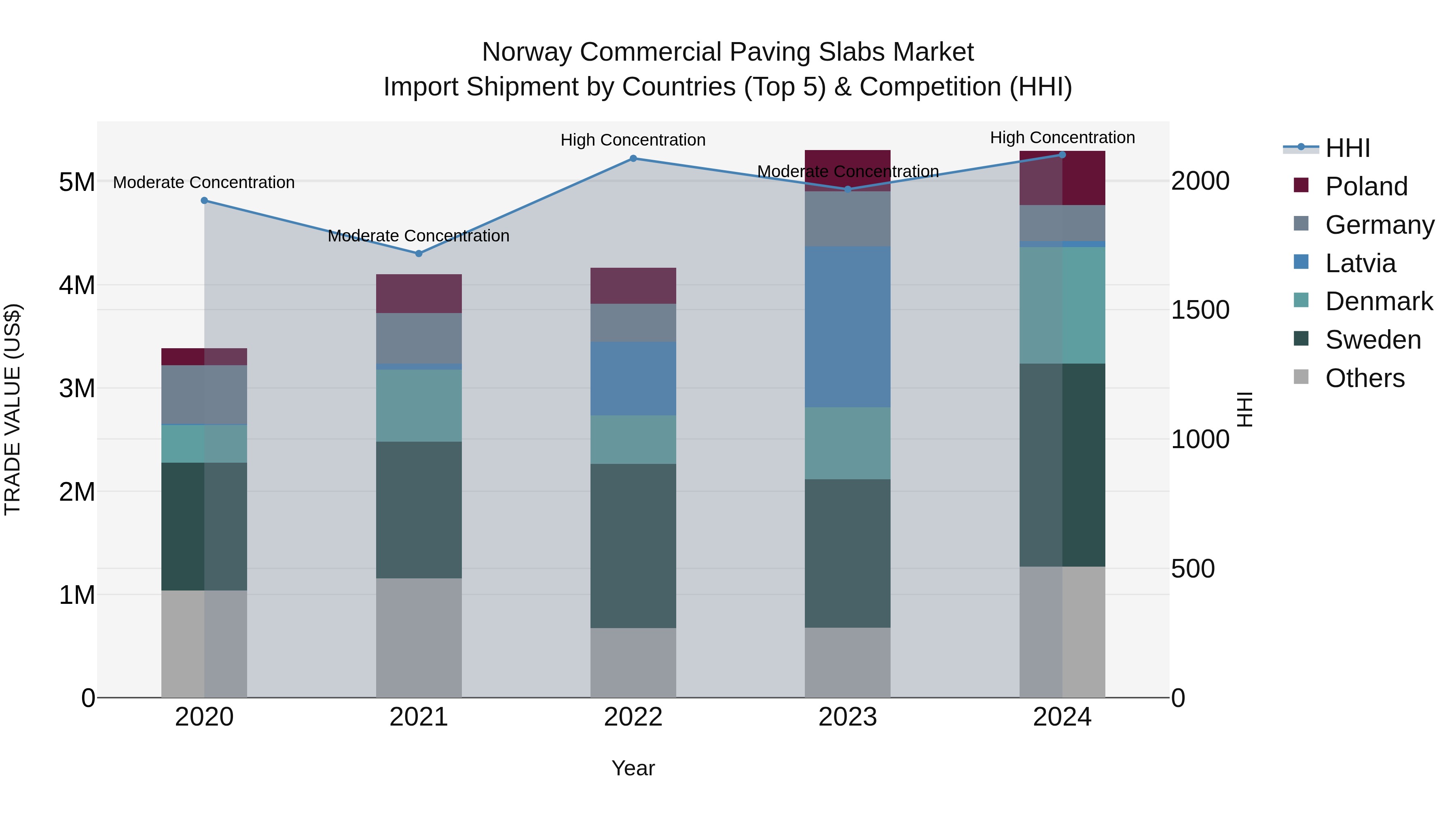 Norway Commercial Paving Slabs Market Top 5 Importing Countries and Market Competition (HHI) Analysis