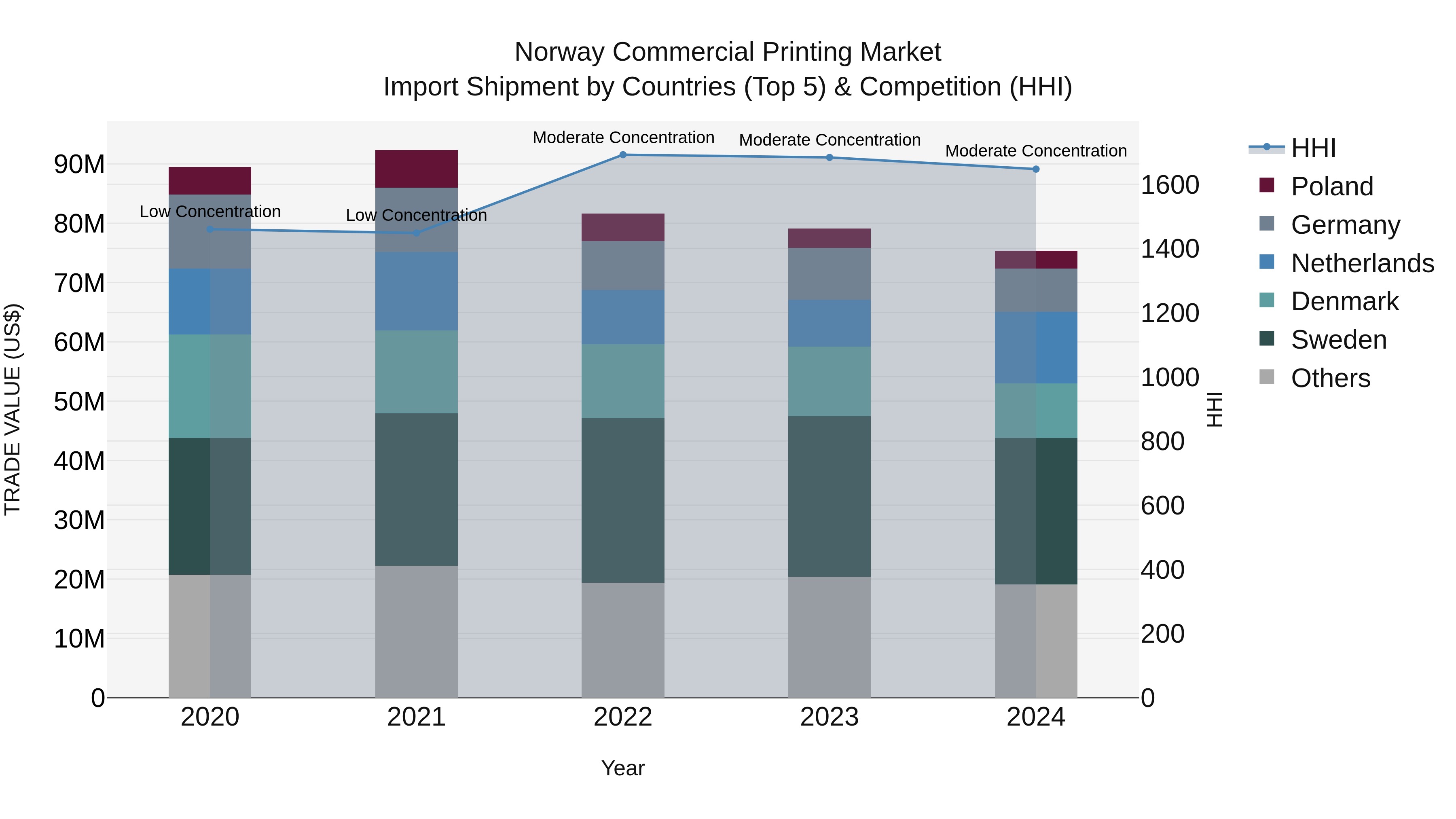 Norway Commercial Printing Market Top 5 Importing Countries and Market Competition (HHI) Analysis
