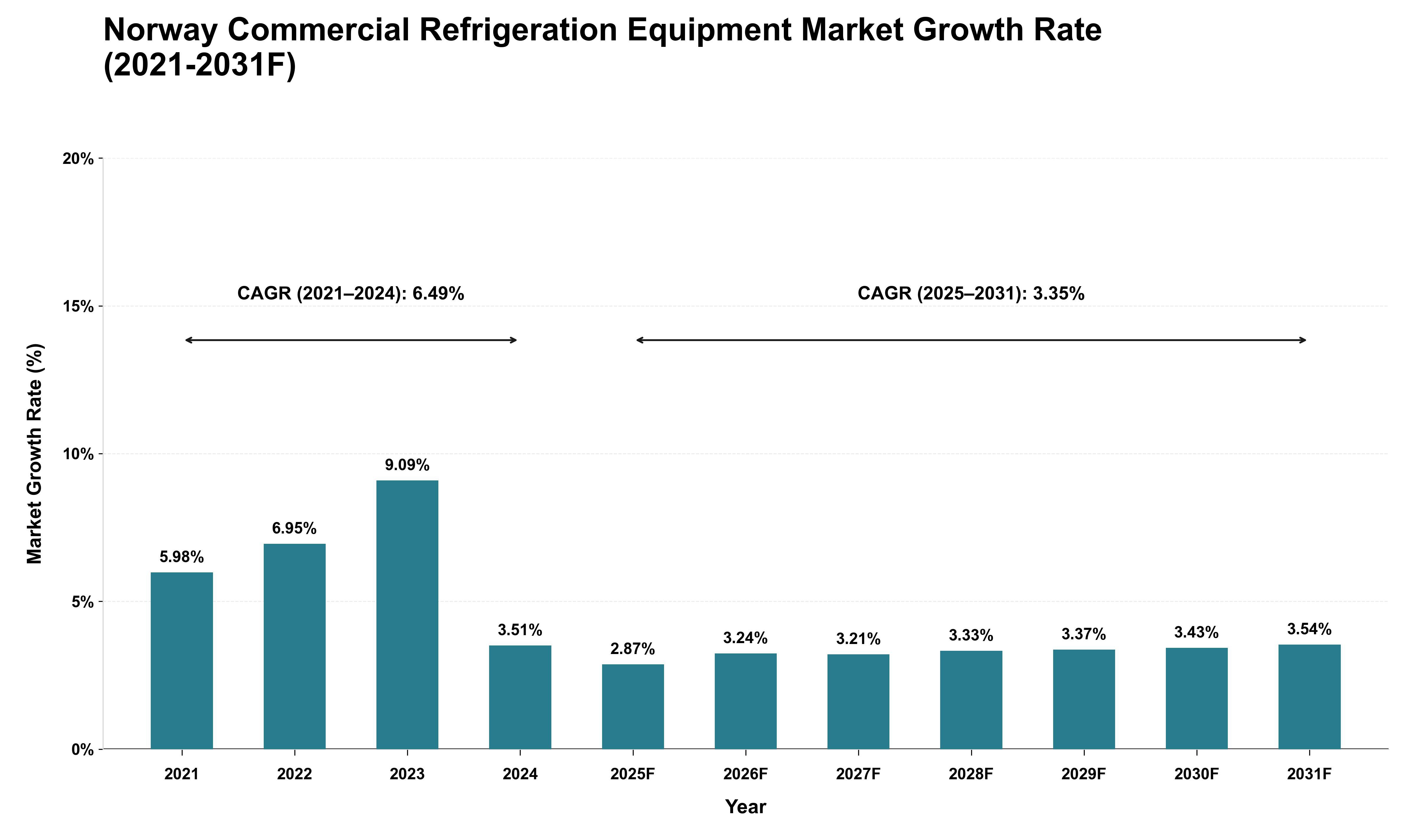 Norway Commercial Refrigeration Equipment Market Growth Rate Analysis (2021 - 2031)