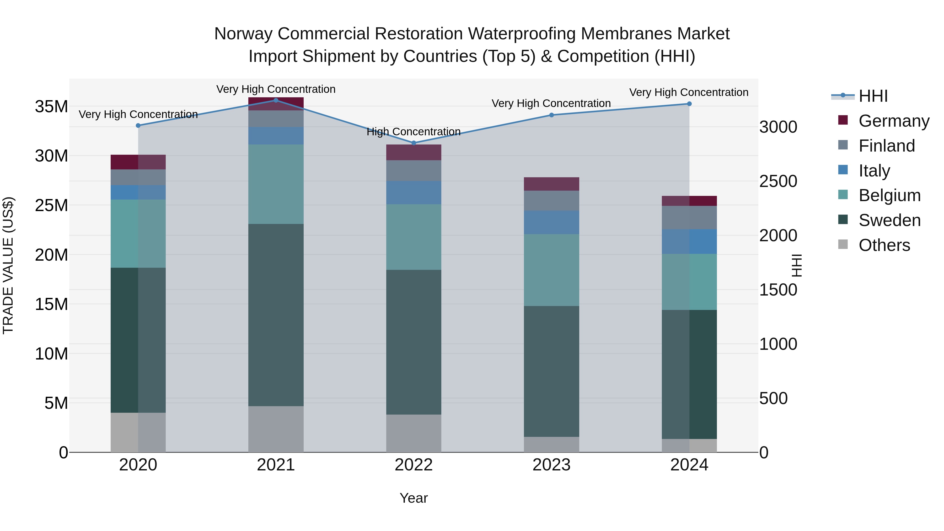 Norway Commercial Restoration Waterproofing Membranes Market Top 5 Importing Countries and Market Competition (HHI) Analysis