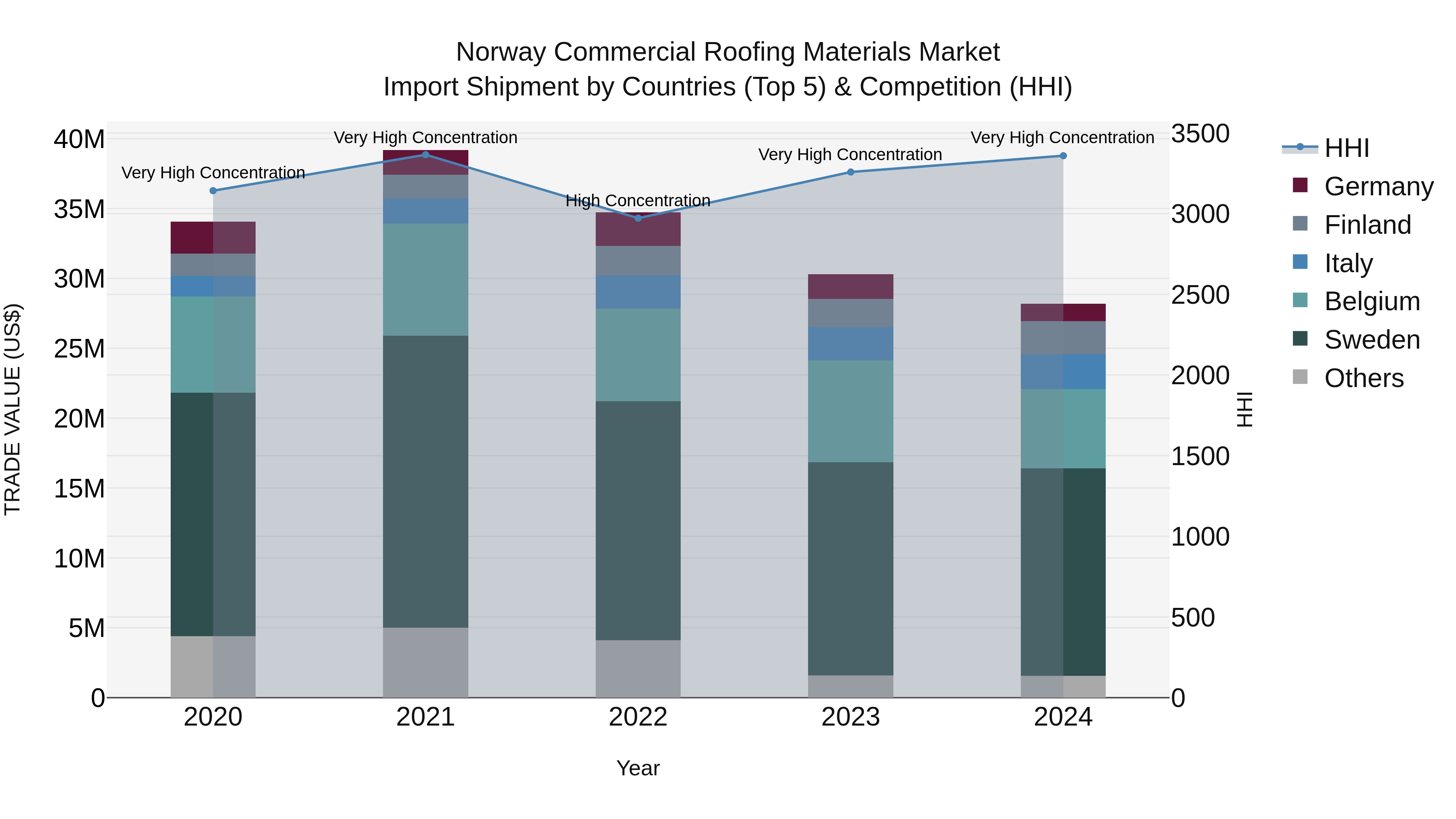 Norway Commercial Roofing Materials Market Top 5 Importing Countries and Market Competition (HHI) Analysis