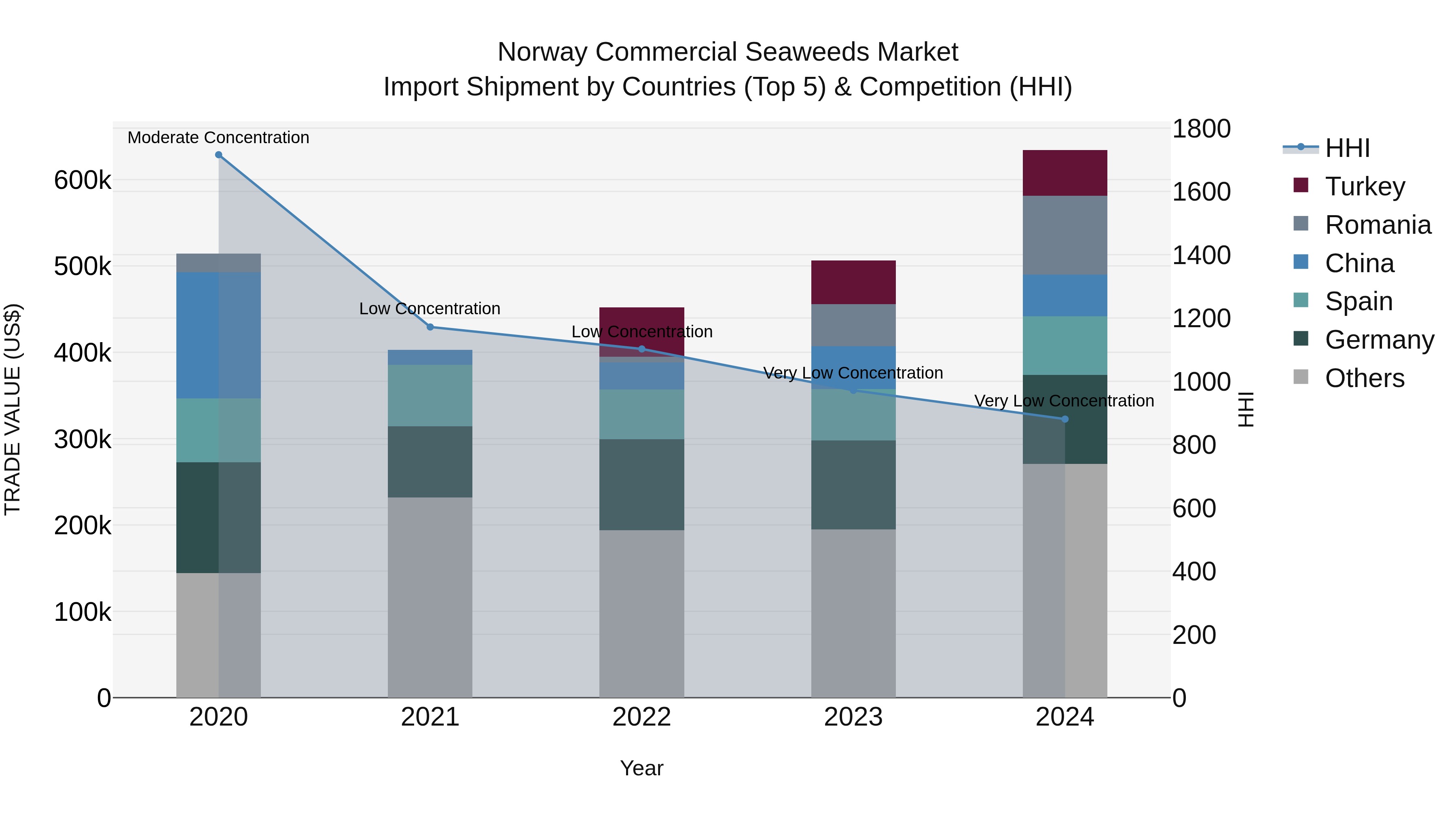 Norway Commercial Seaweeds Market Top 5 Importing Countries and Market Competition (HHI) Analysis