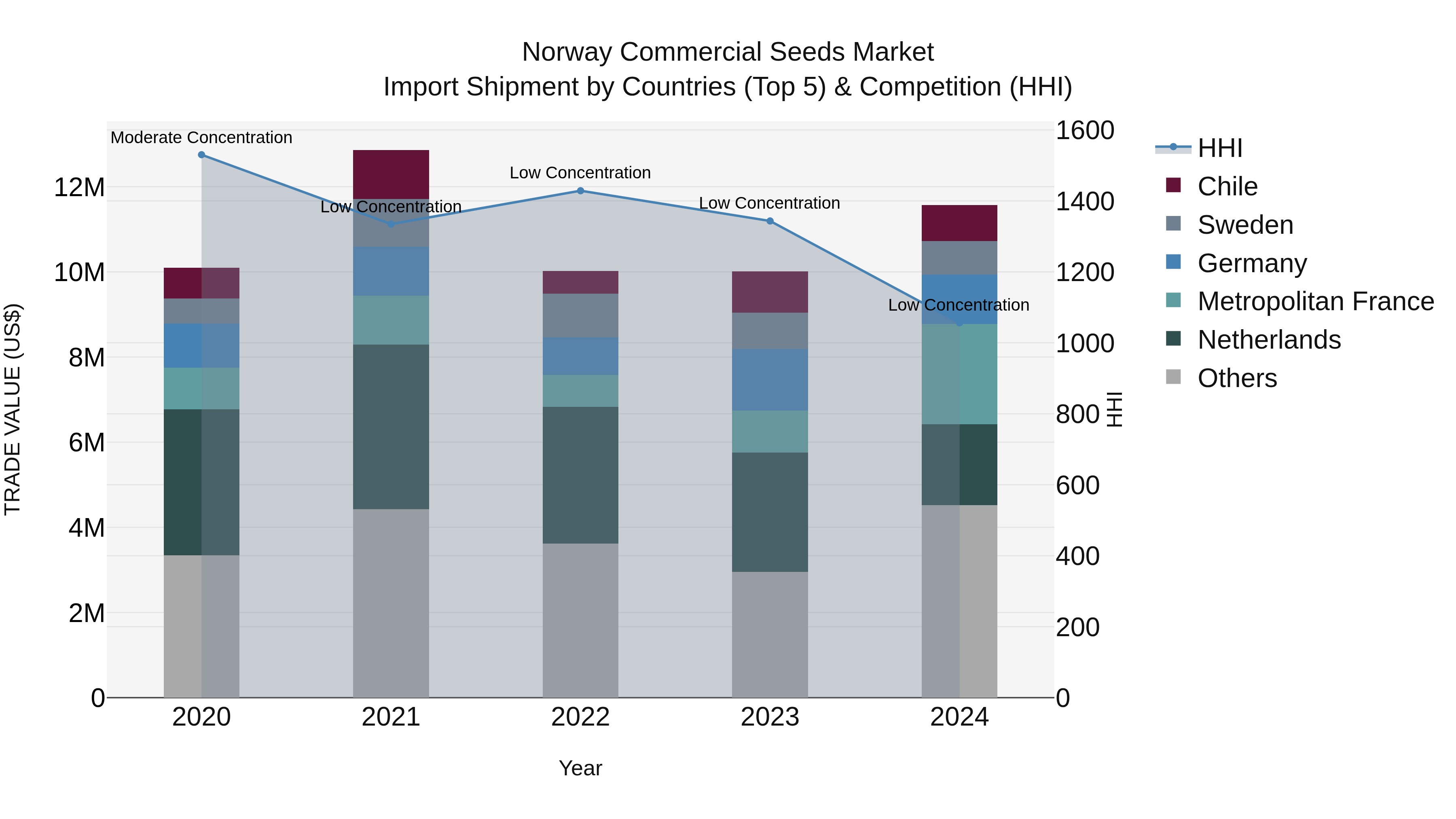 Norway Commercial Seeds Market Top 5 Importing Countries and Market Competition (HHI) Analysis
