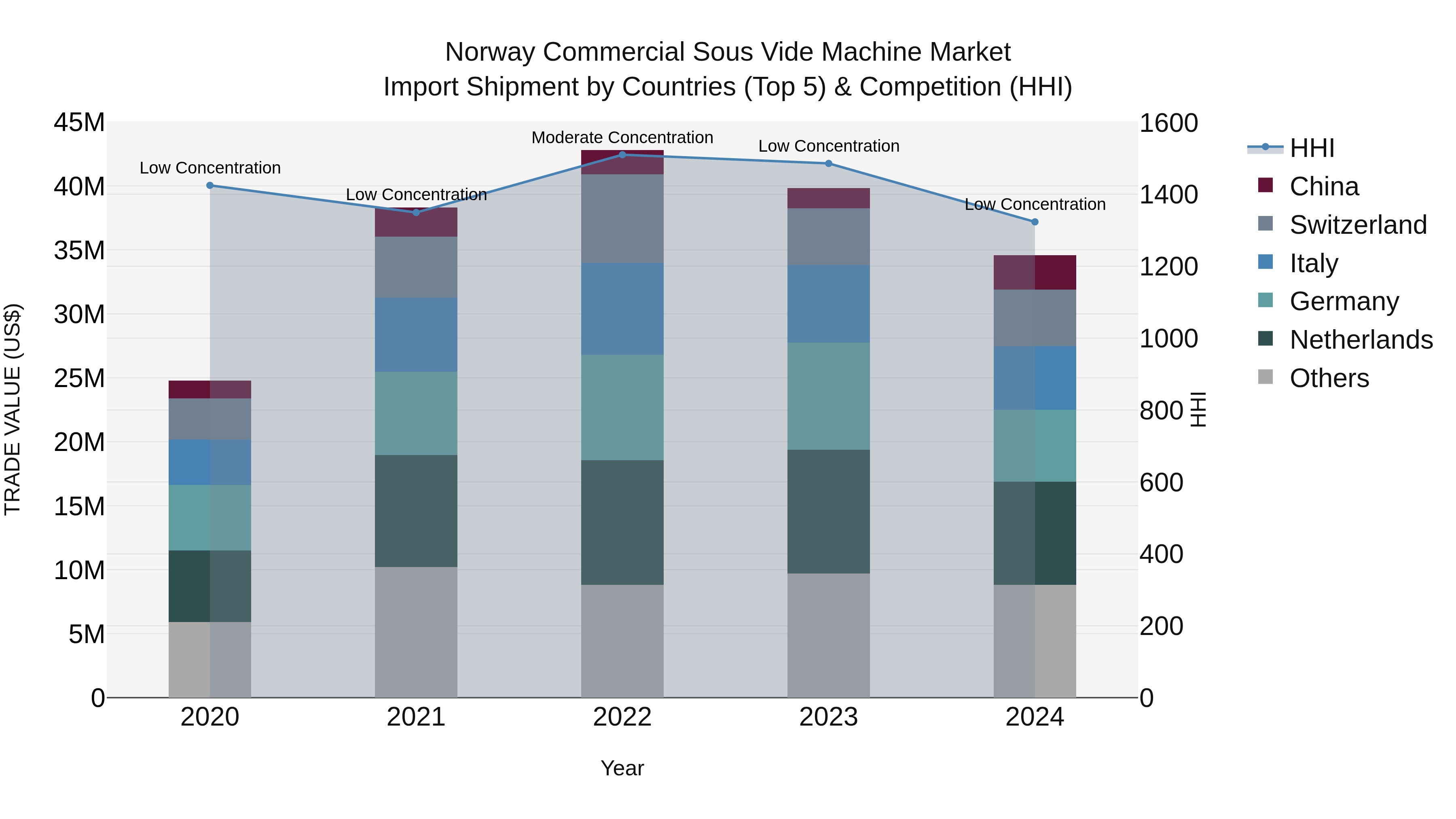 Norway Commercial Sous Vide Machine Market Top 5 Importing Countries and Market Competition (HHI) Analysis